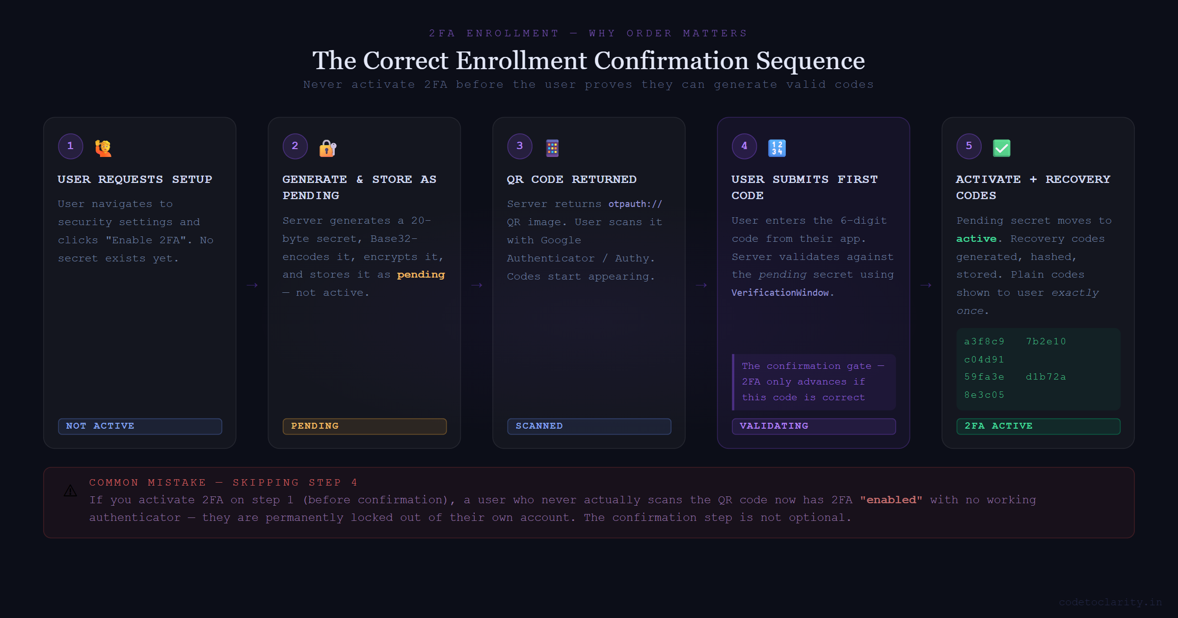 Step-by-step 2FA enrollment confirmation sequence showing how a pending TOTP secret is validated and activated in ASP.NET Core