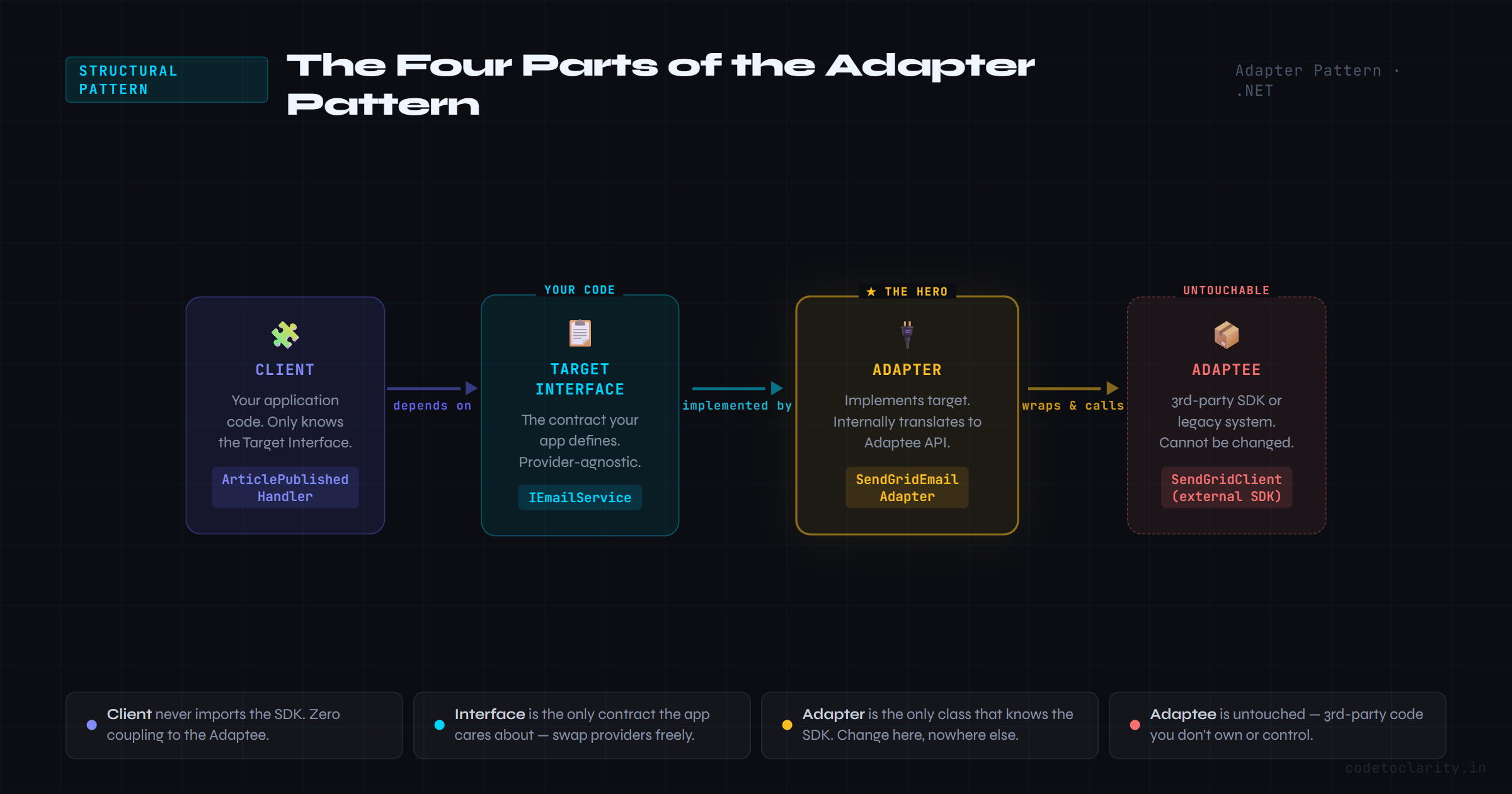 Adapter Pattern anatomy showing Client, Target Interface, Adapter, and Adaptee roles in .NET