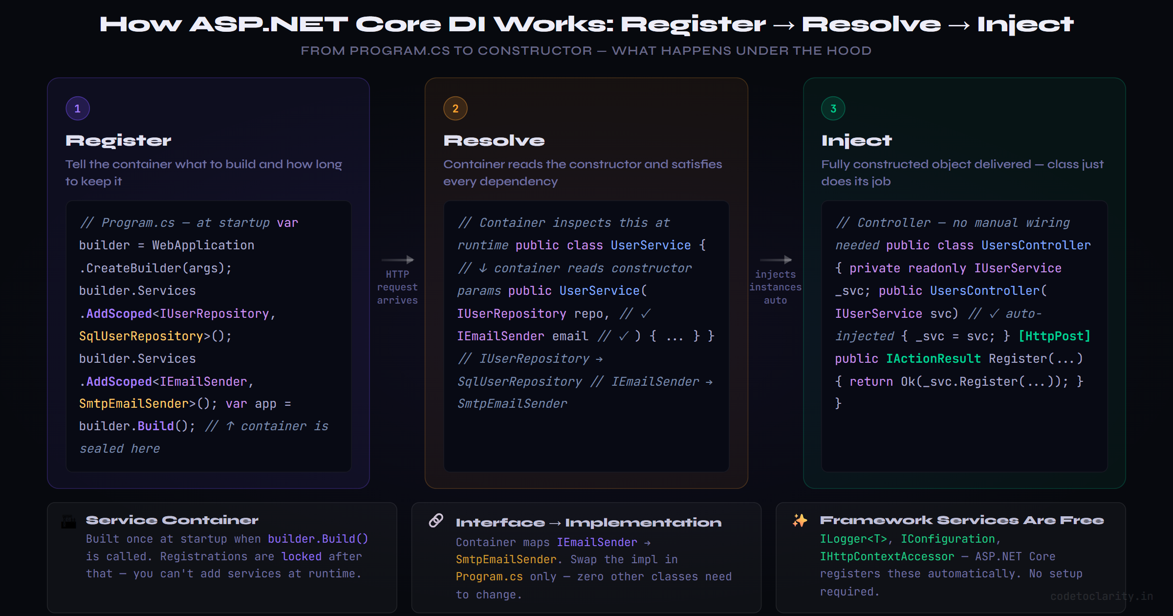 ASP.NET Core DI container flow diagram showing the Register, Resolve, and Inject stages from Program.cs to constructor