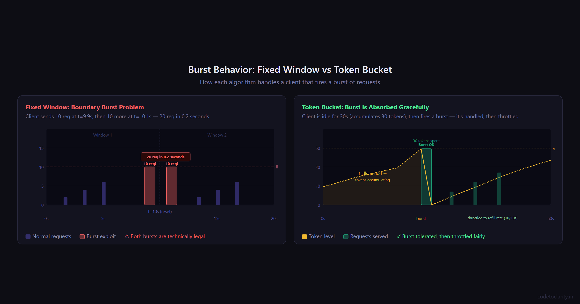 Fixed window boundary burst exploit versus token bucket burst tolerance over time in ASP.NET Core rate limiting