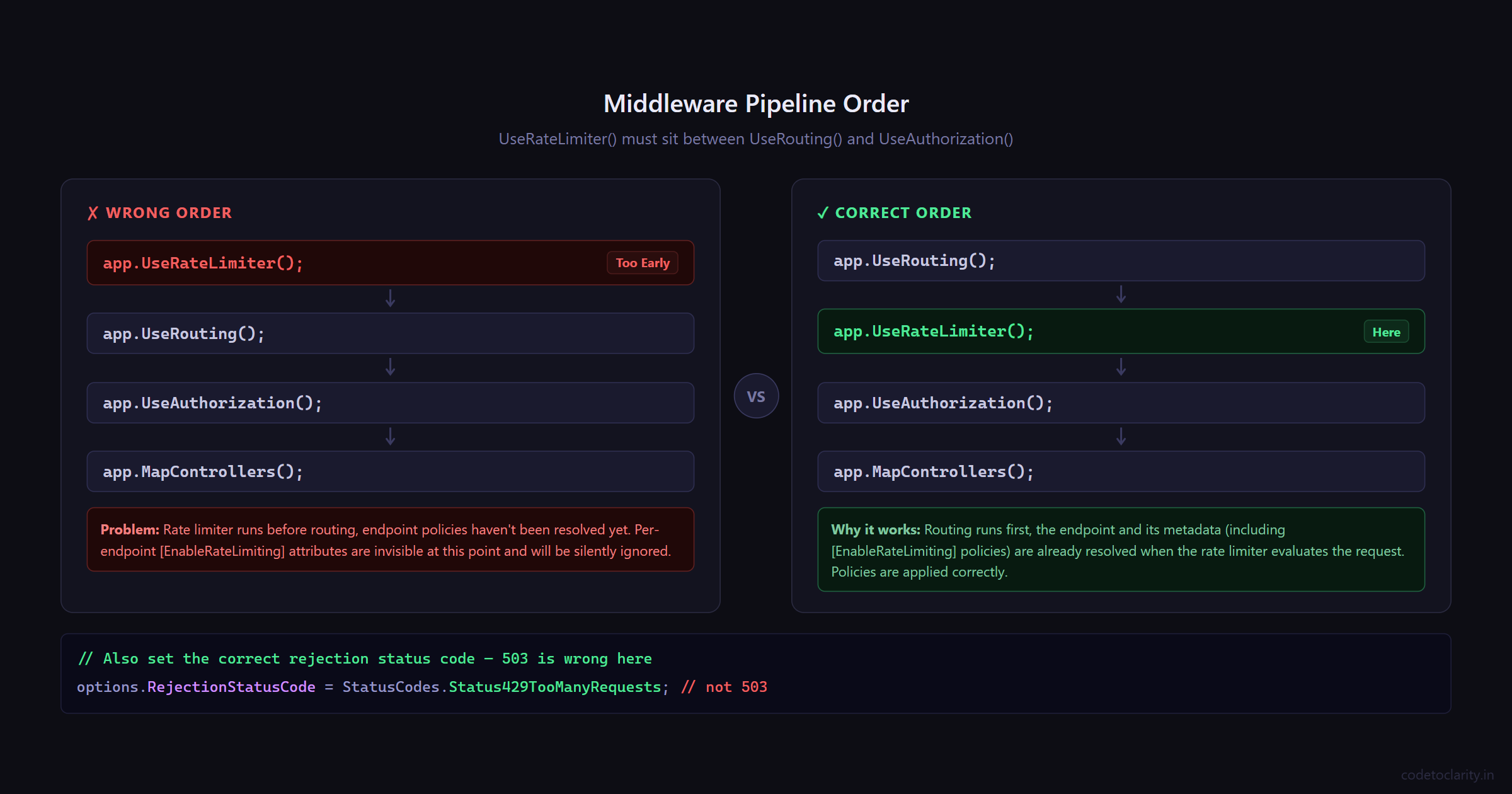 ASP.NET Core middleware pipeline showing correct placement of UseRateLimiter between UseRouting and UseAuthorization