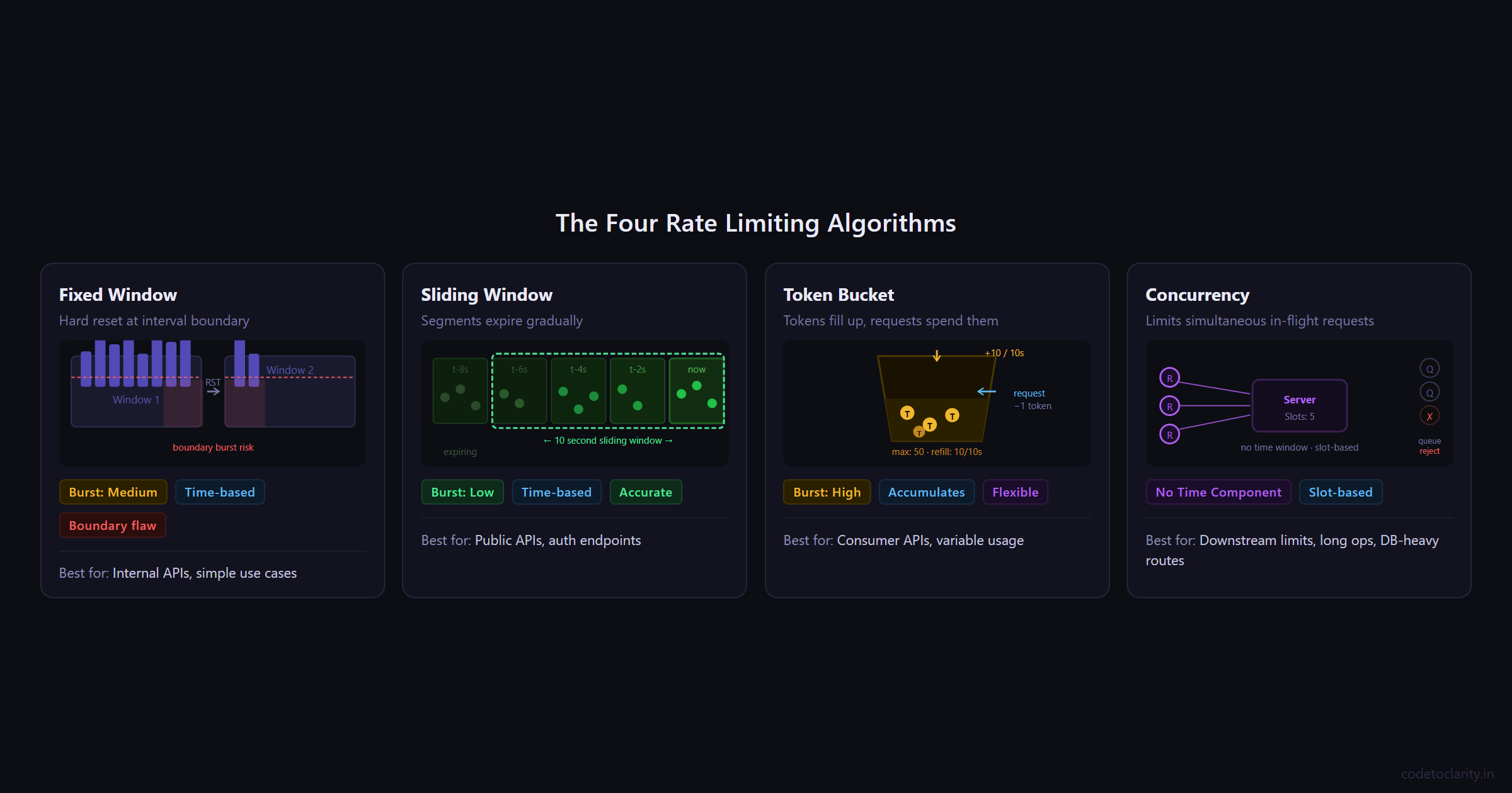 Comparison of four ASP.NET Core rate limiting algorithms fixed window sliding window token bucket and concurrency limiter