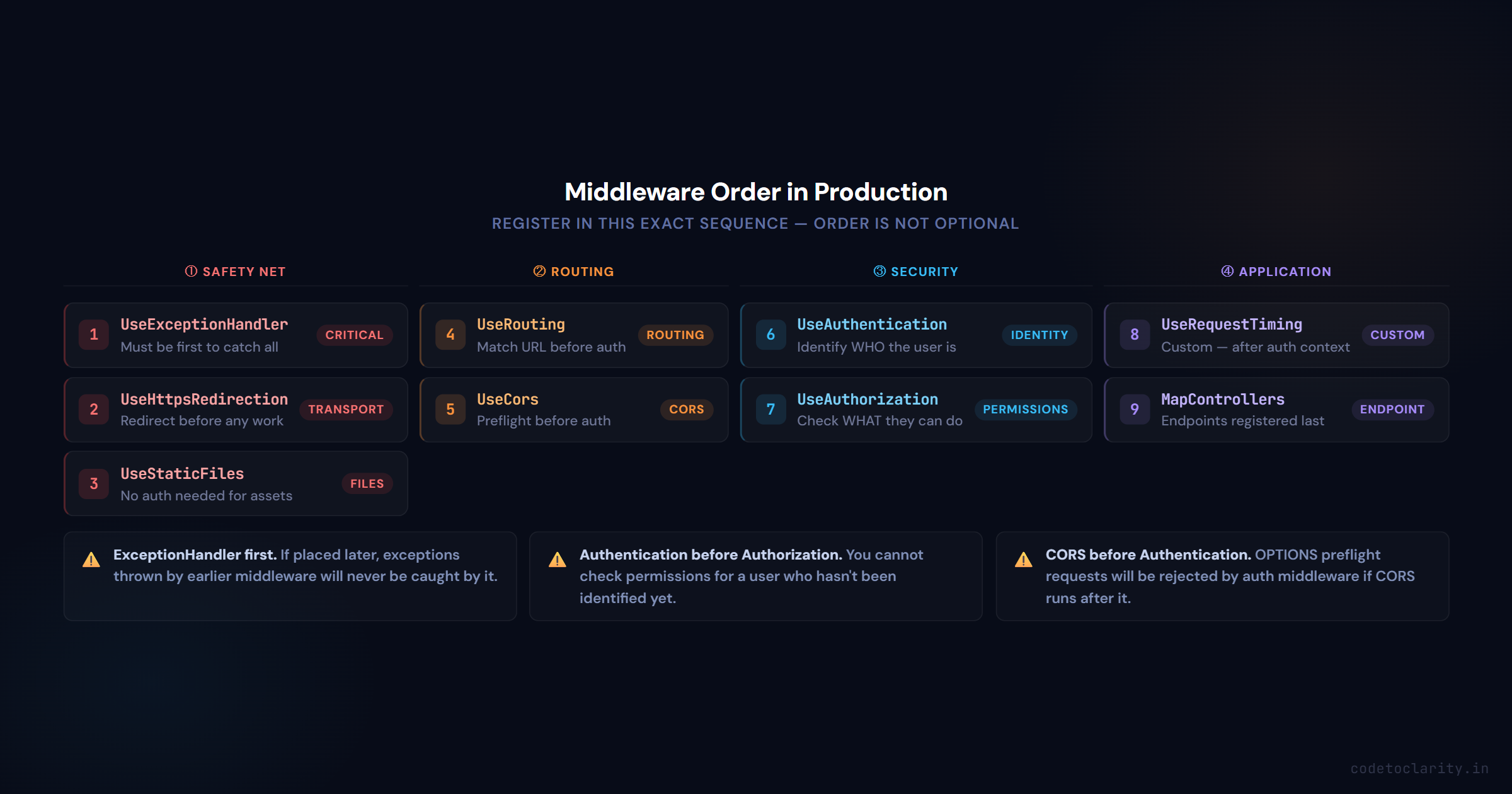 Recommended ASP.NET Core middleware registration order for production Web API, from UseExceptionHandler to MapControllers with explanations