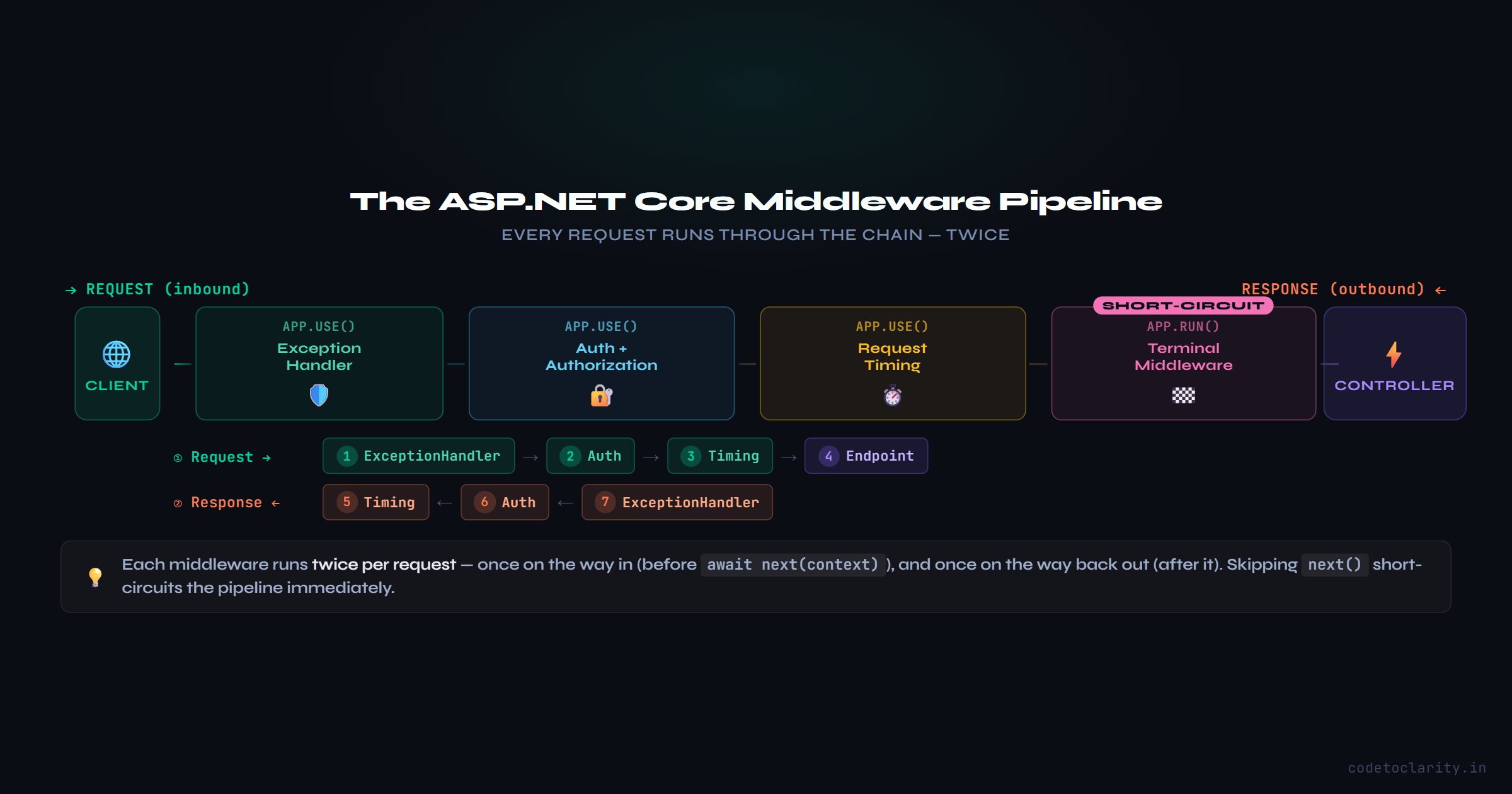 ASP.NET Core middleware request pipeline showing bidirectional flow, request passing through middleware chain inbound and response returning in reverse order