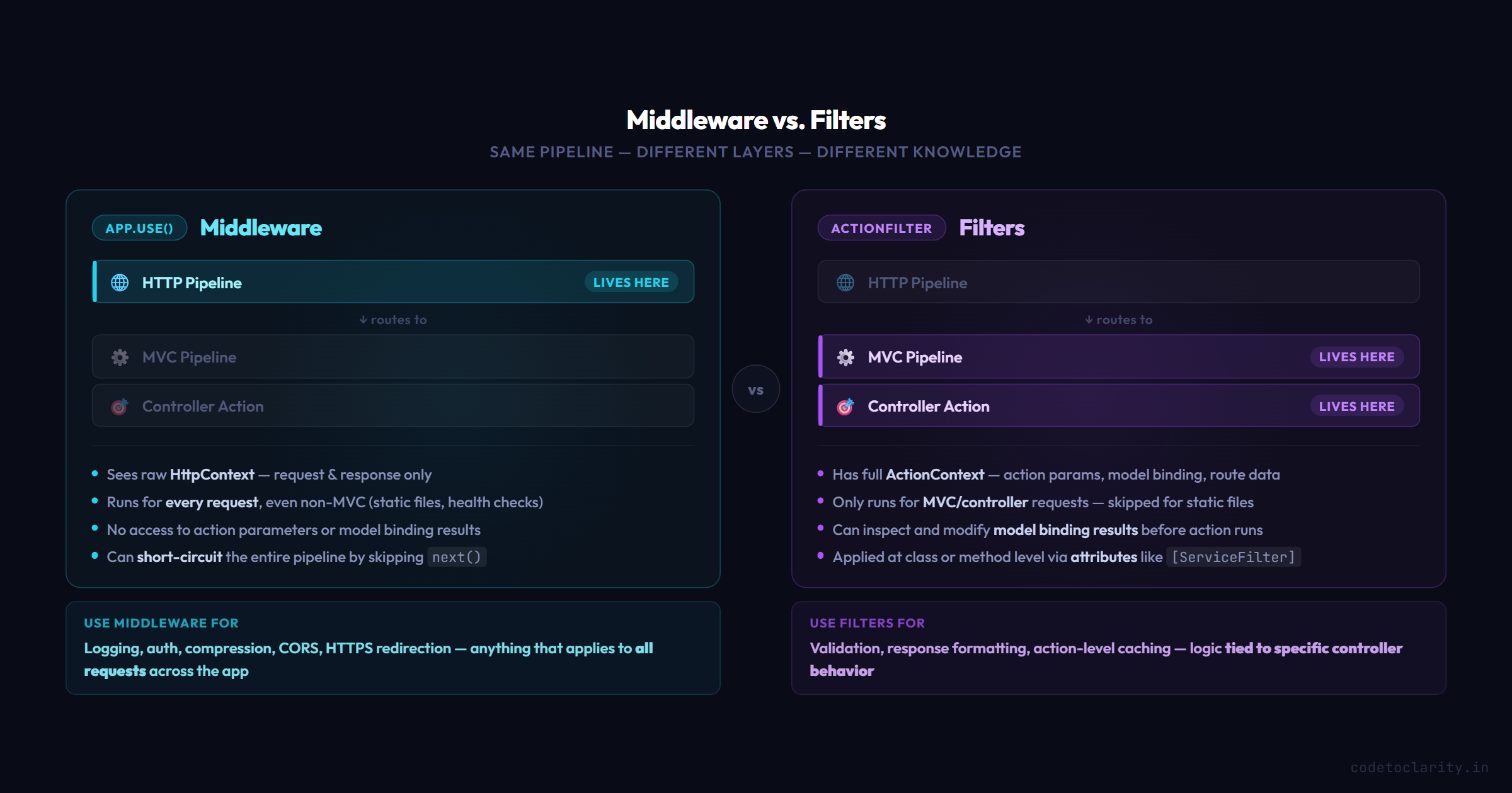 ASP.NET Core middleware vs action filters comparison, showing where each operates in the HTTP pipeline versus MVC pipeline layers