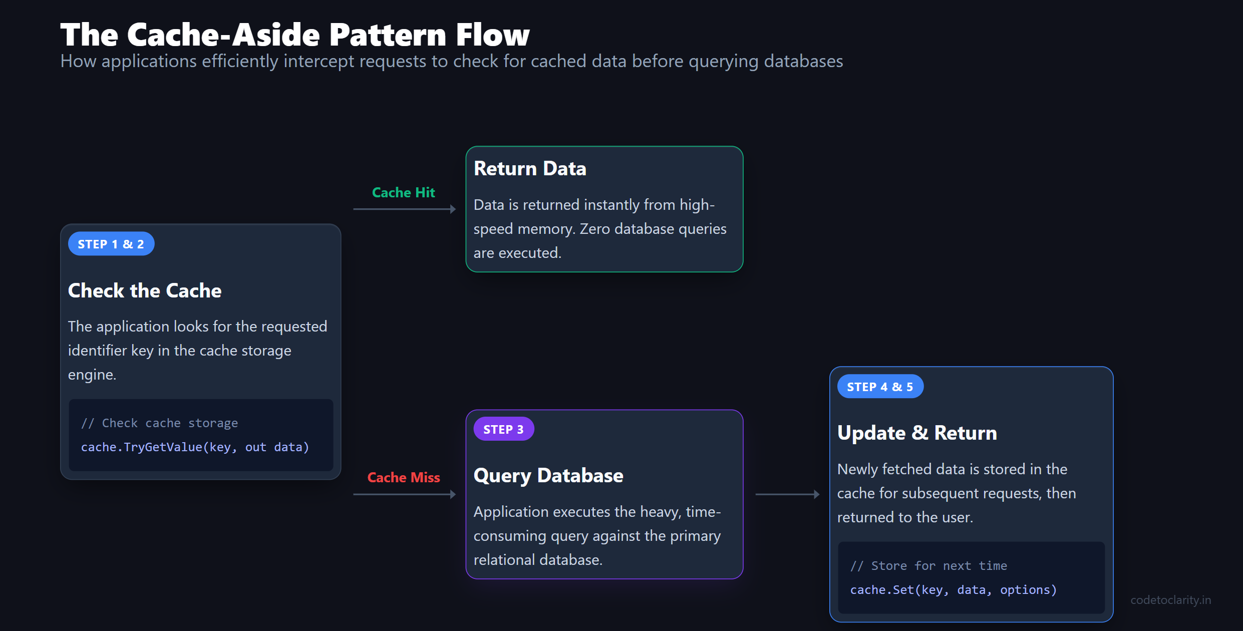 The Cache-Aside Pattern flowchart showing cache hit and miss paths