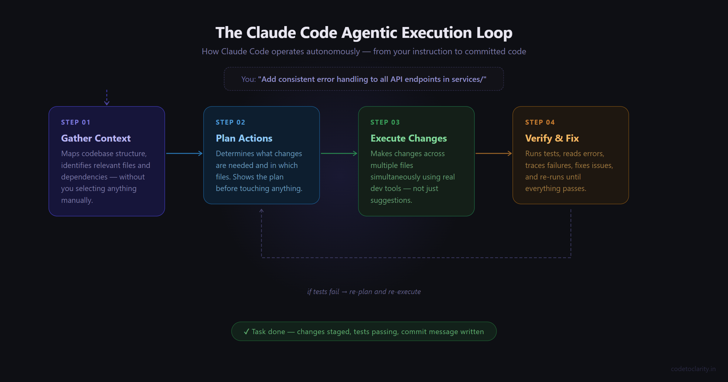 Claude Code agentic execution loop showing four stages: gather context, plan actions, execute changes, and verify and fix with automatic retry on test failure