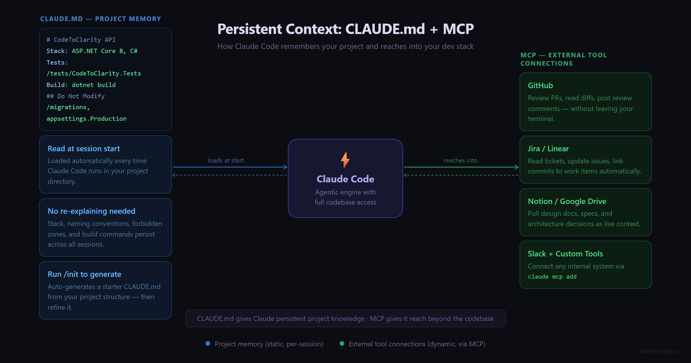 Claude Code persistent context architecture diagram showing CLAUDE.md project memory on the left feeding into the Claude Code engine, and MCP external tool connections including GitHub, Jira, Notion, and Slack on the right