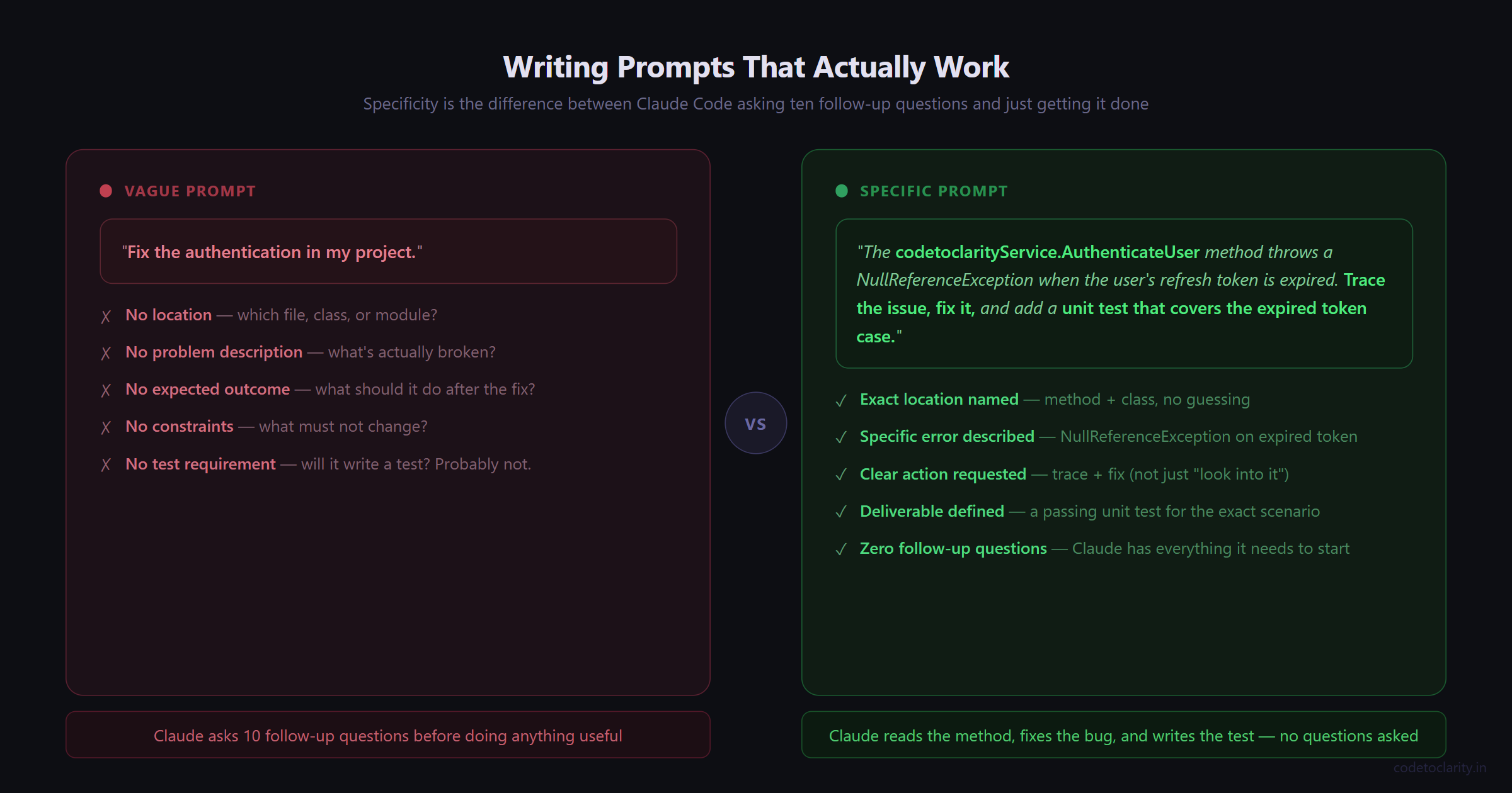 Comparison of vague versus specific Claude Code prompts showing how specificity eliminates follow-up questions and produces better results