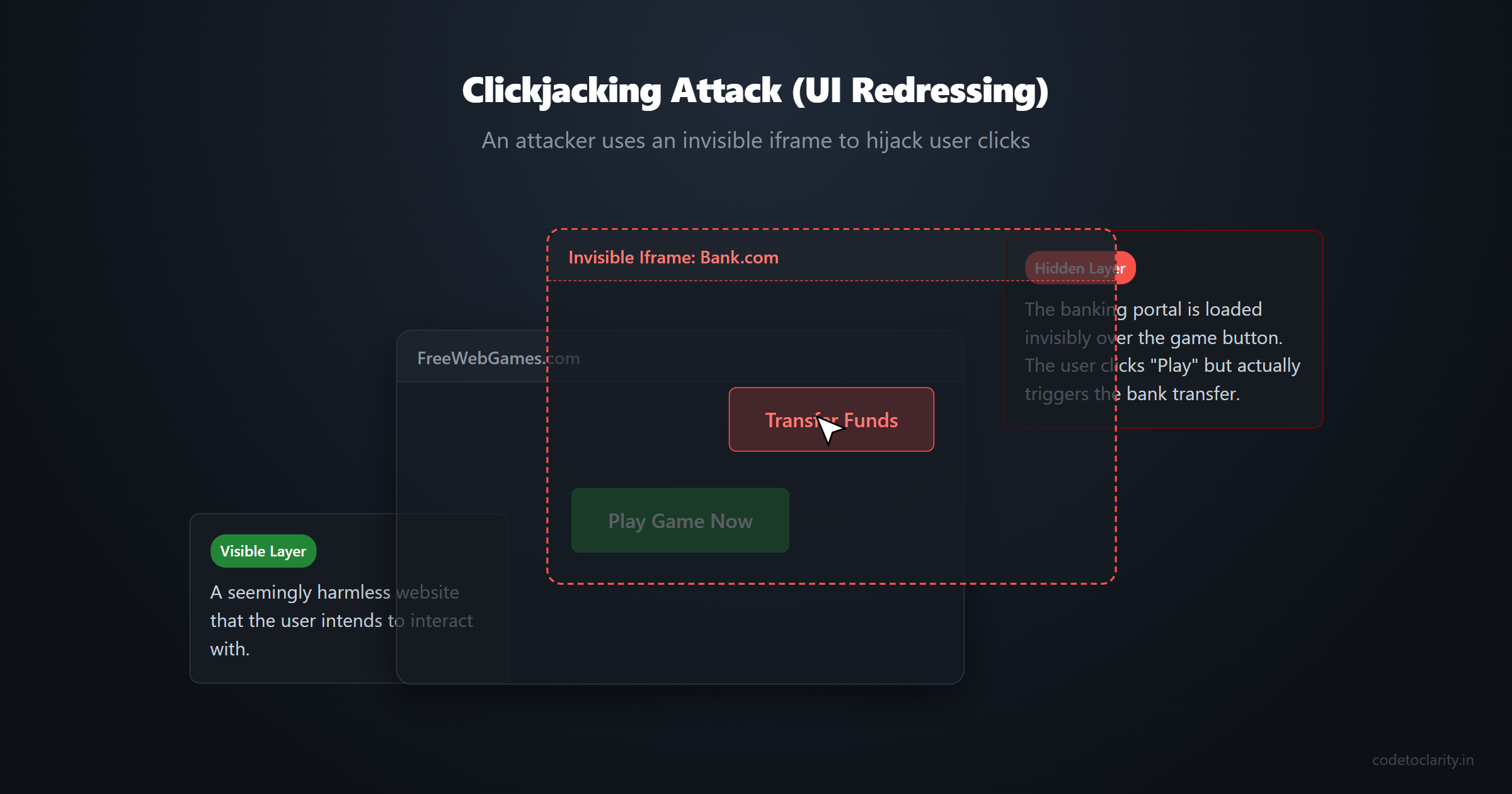 Clickjacking attack layer diagram showing invisible banking iframe over web game