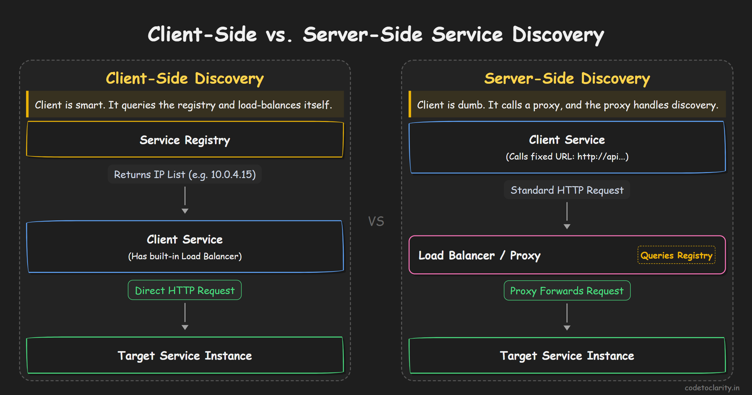 Comparison of client-side discovery querying the registry directly versus server-side discovery using a load balancer