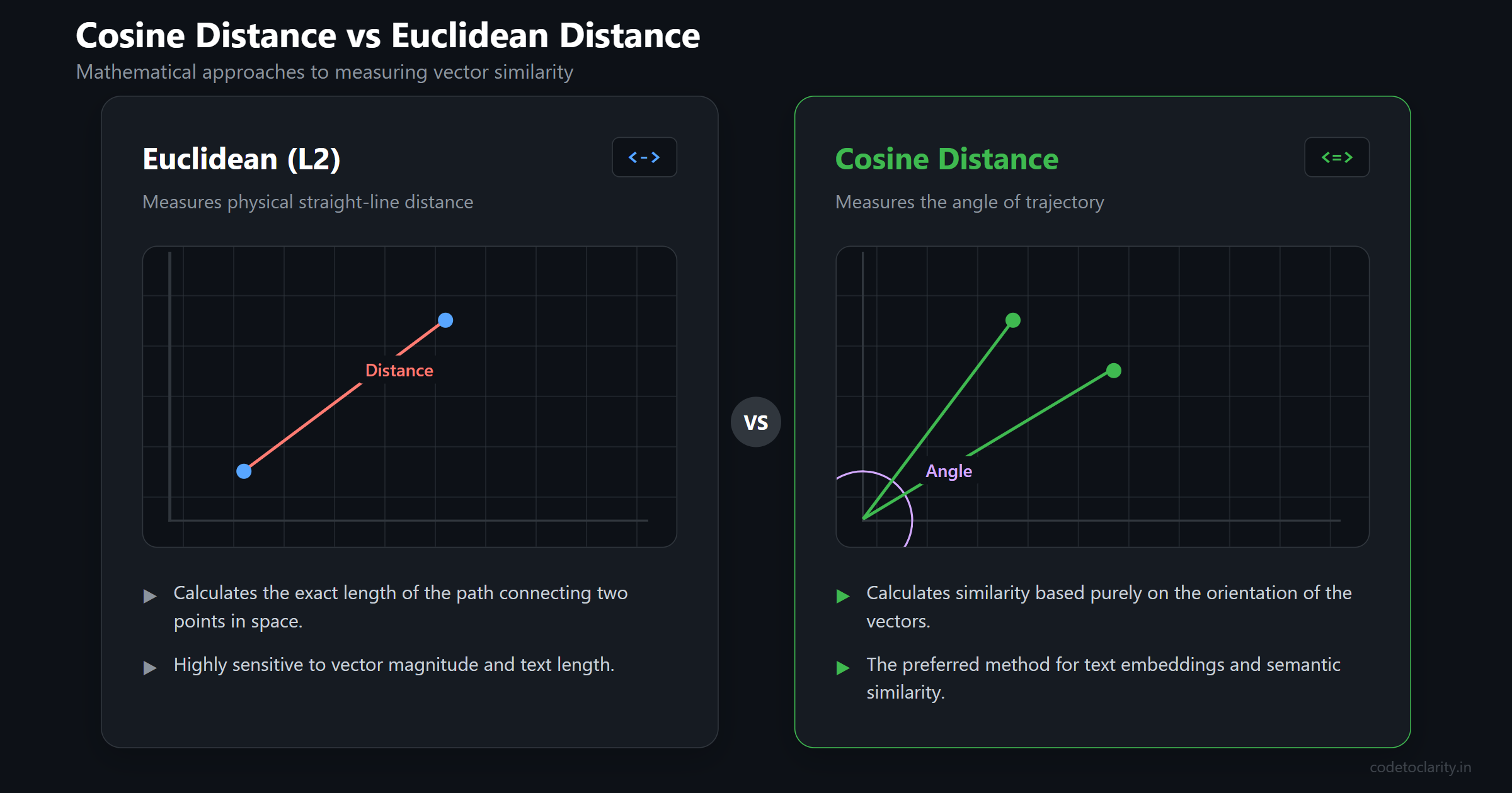Comparison of cosine distance measuring angle versus euclidean distance measuring straight line