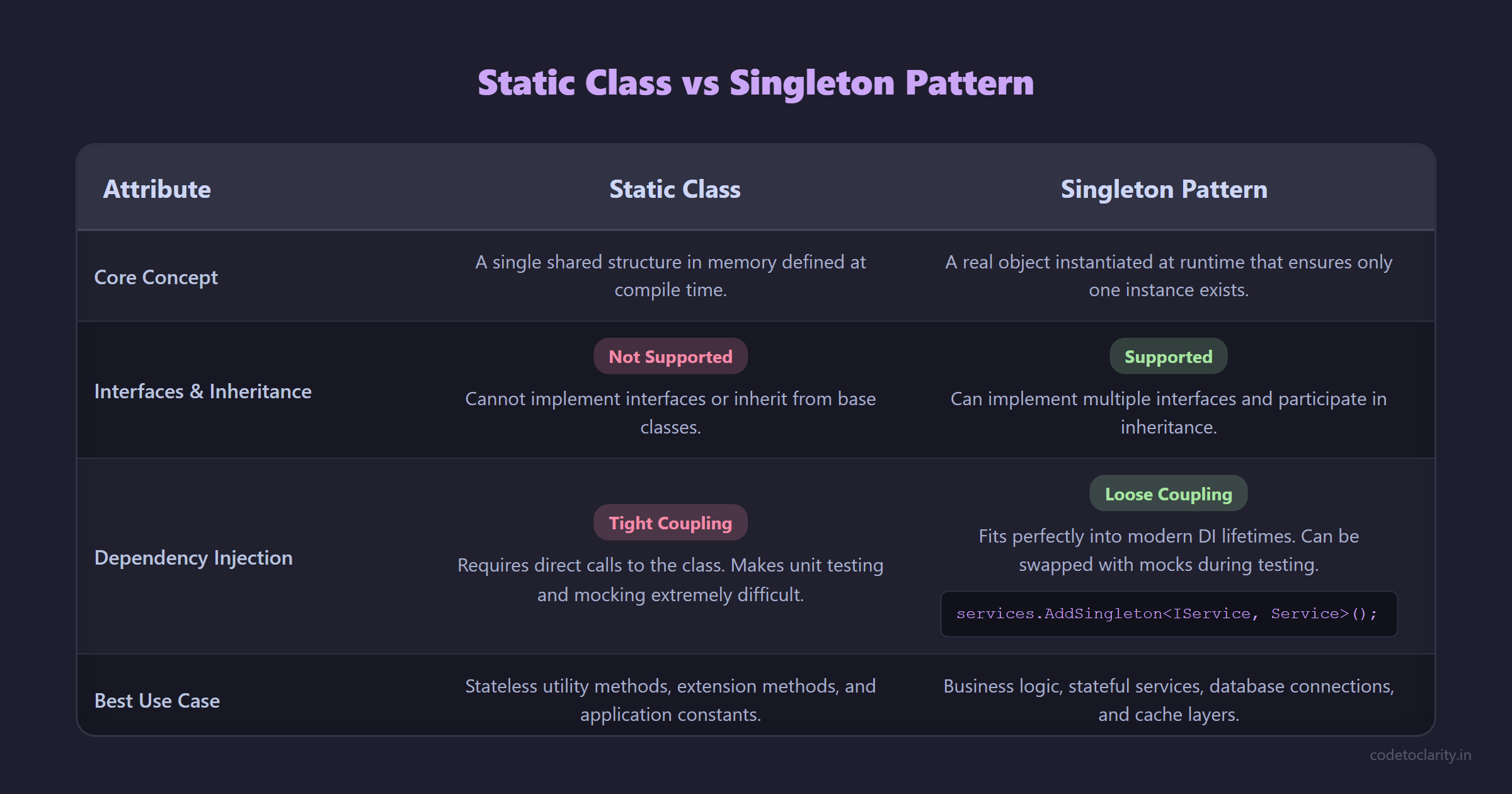 Table comparing the features and use cases of static classes versus the singleton design pattern