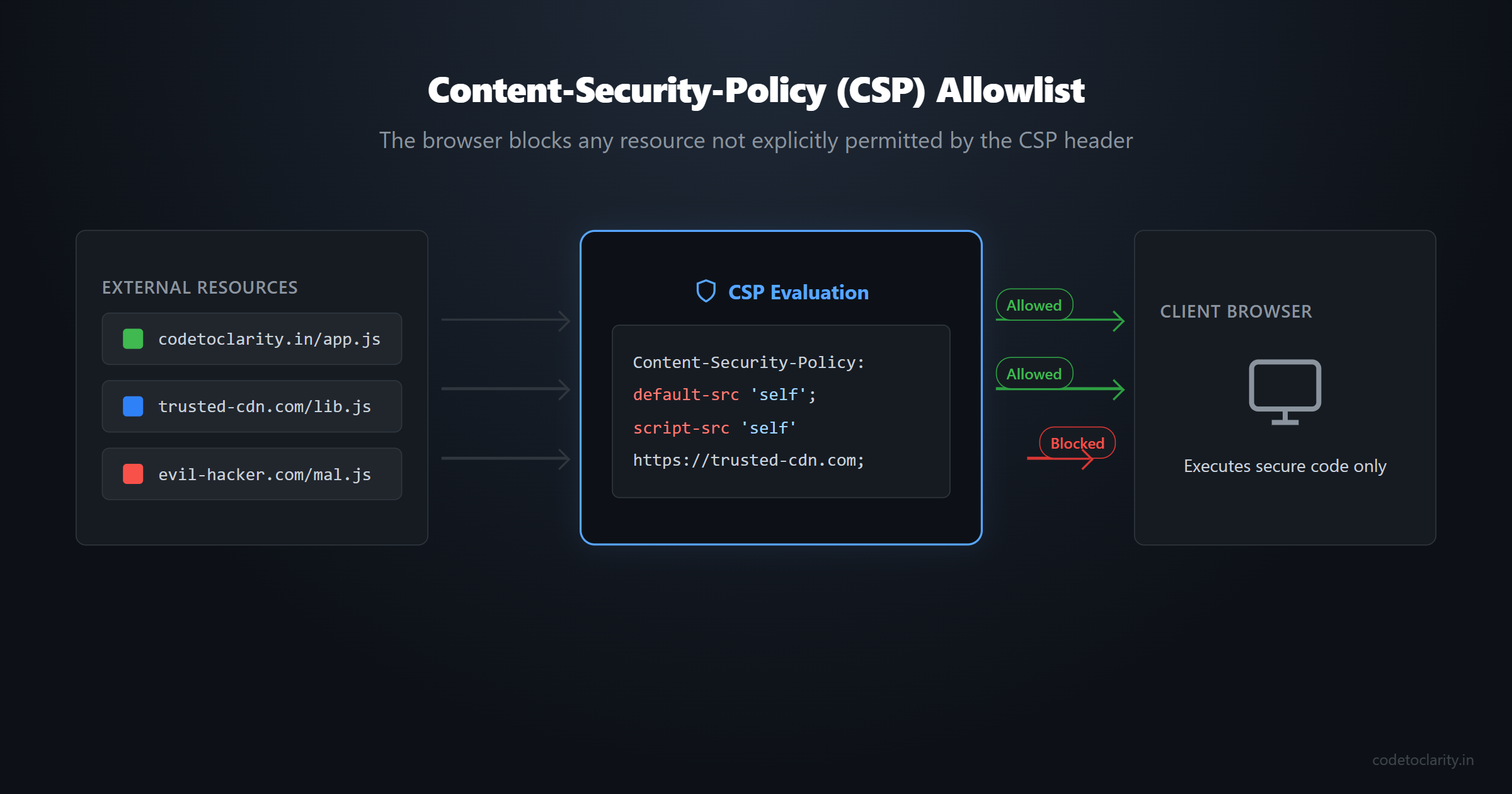 Browser evaluating resource requests against a content security policy allowlist