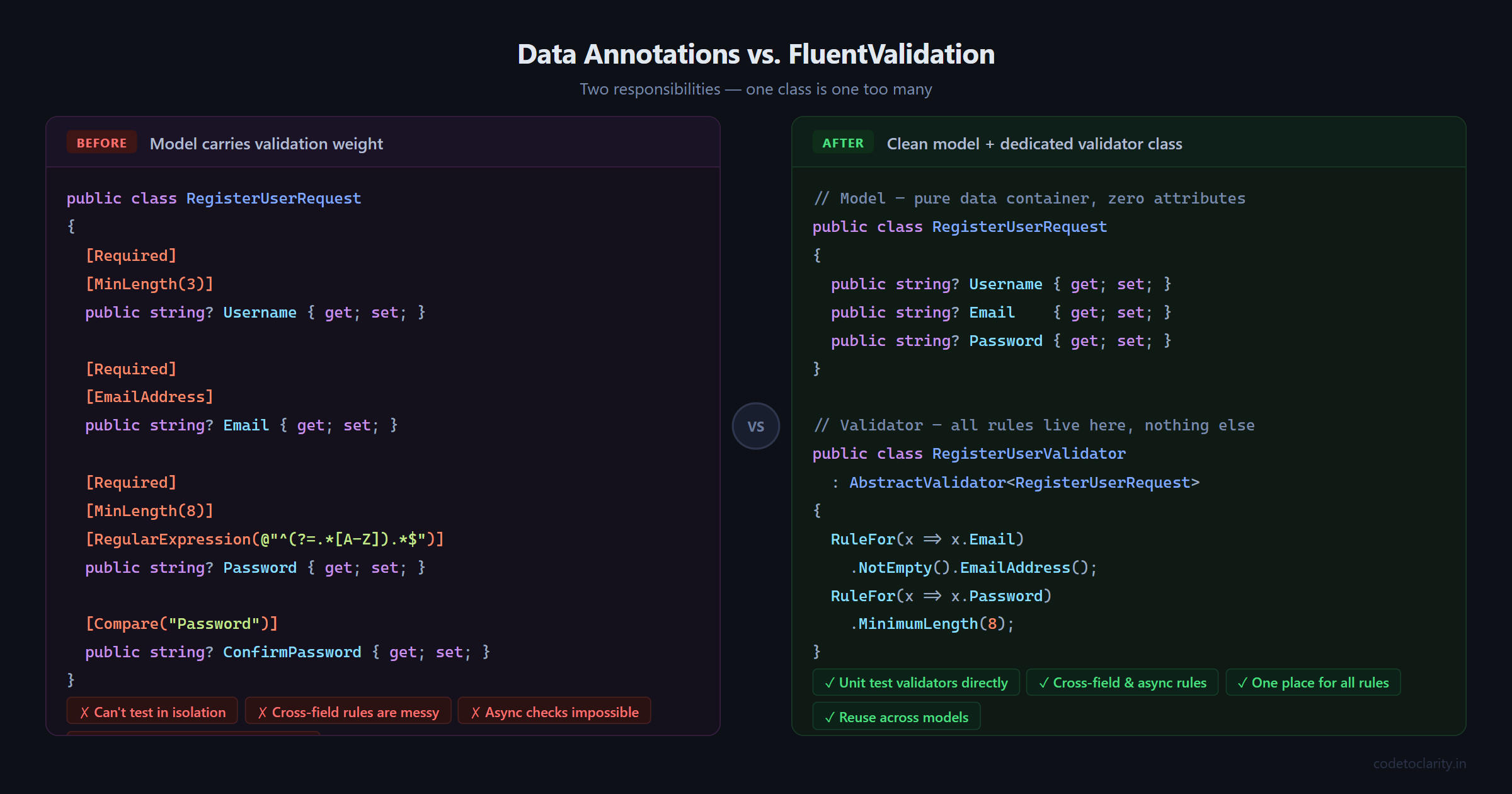 Data Annotations vs FluentValidation in ASP.NET Core: side-by-side model comparison