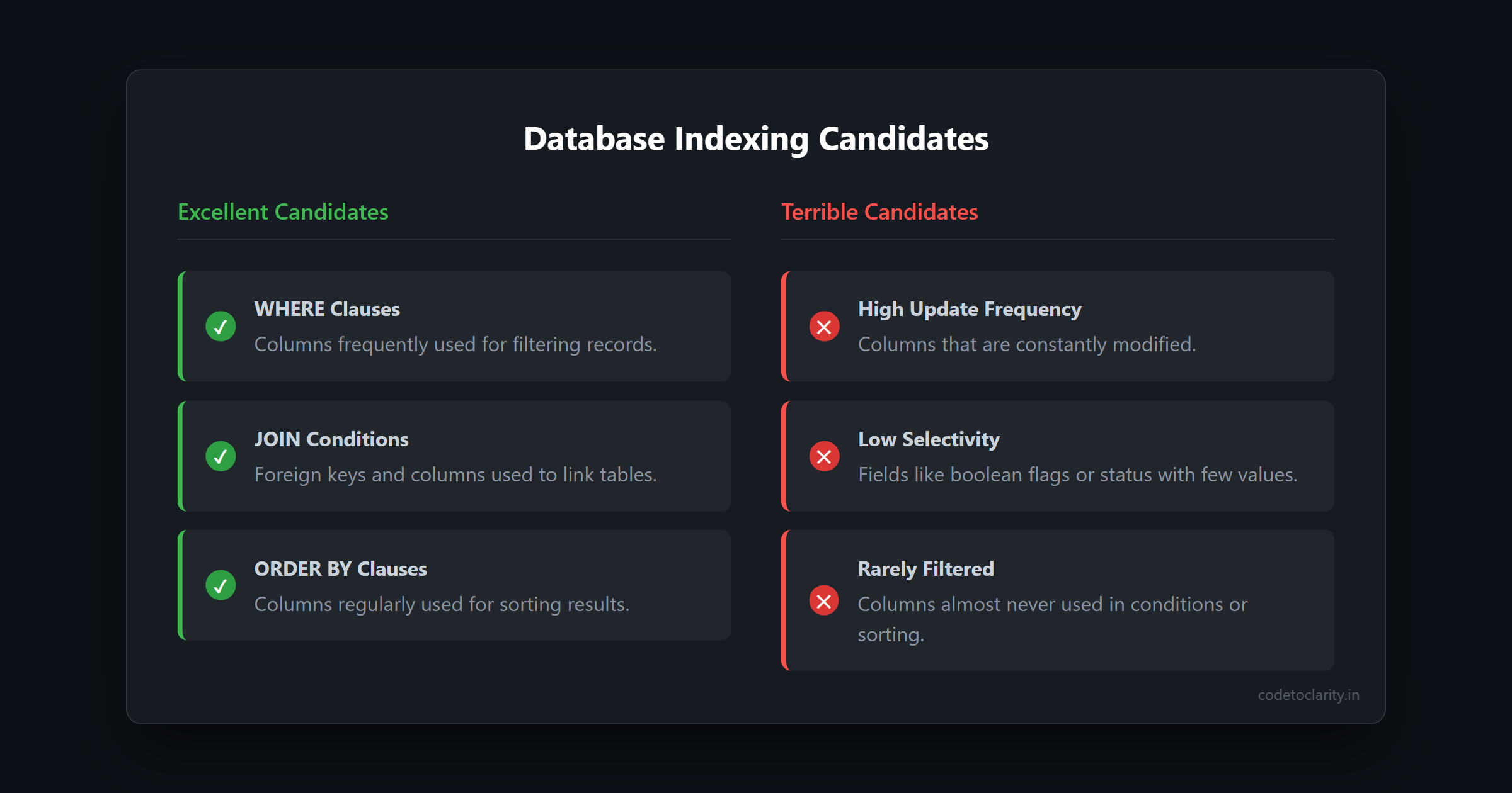 Comparison of excellent and terrible database indexing candidates