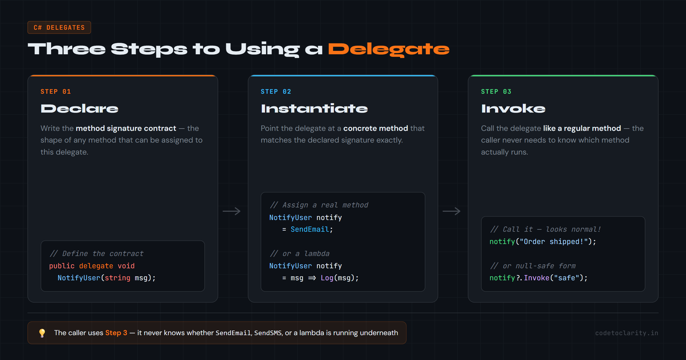 Three steps to using a C# delegate: Declare, Instantiate, and Invoke with code examples for each step