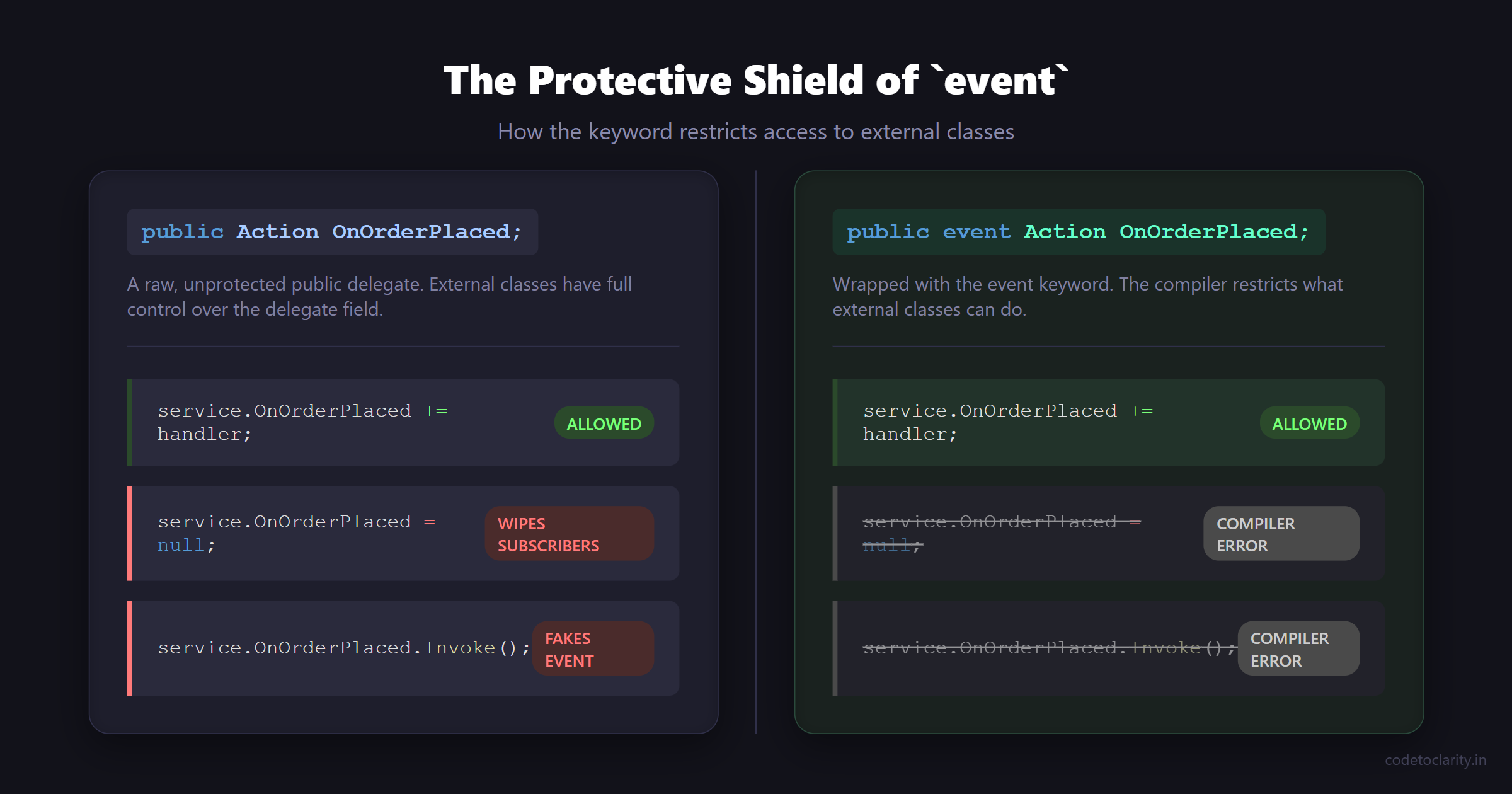 Comparison showing how the event keyword protects a delegate from unsafe external access