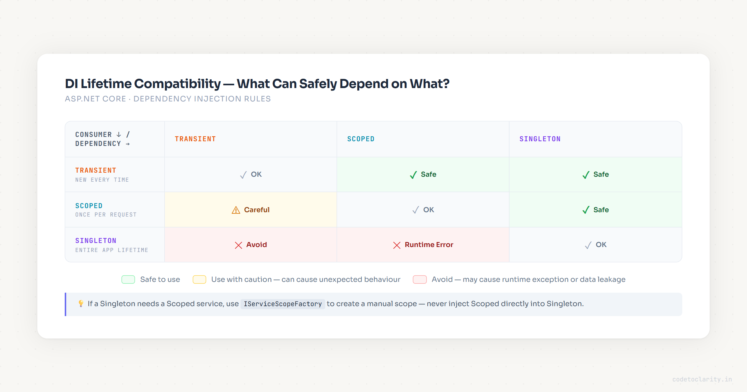 .NET DI Lifetime Compatibility Matrix — which service lifetimes can safely depend on each other