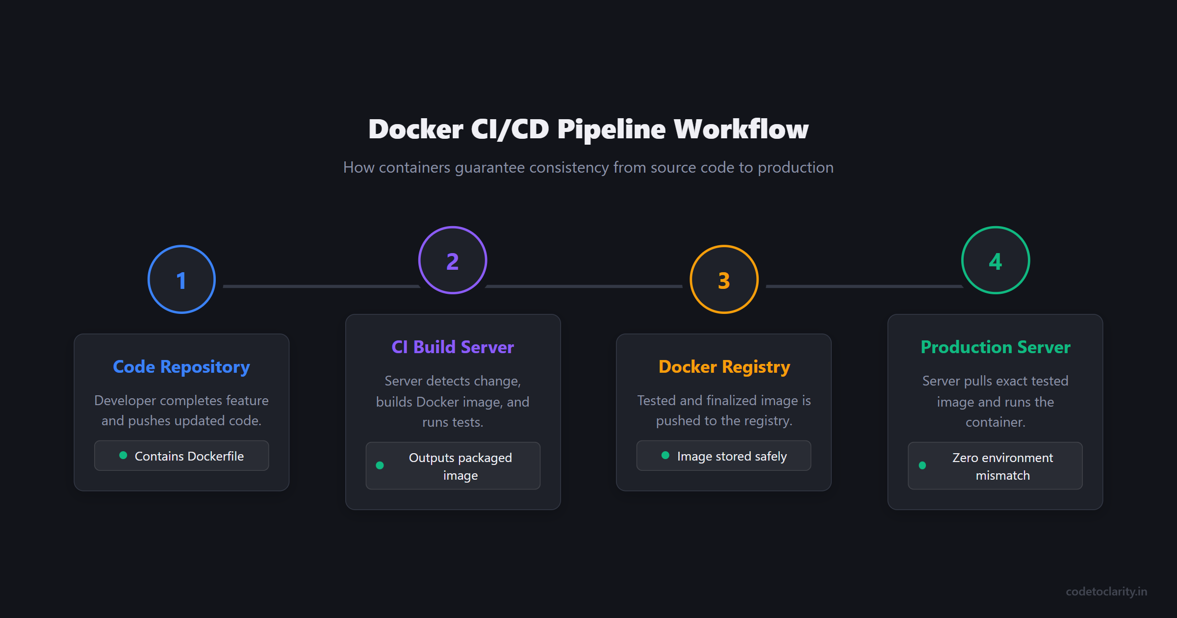 Docker continuous integration and deployment pipeline flow from code repository to production servers
