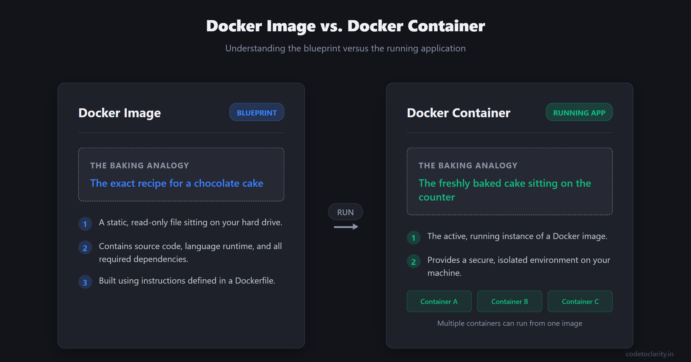 Docker image vs container using baking analogy to show blueprint versus running application