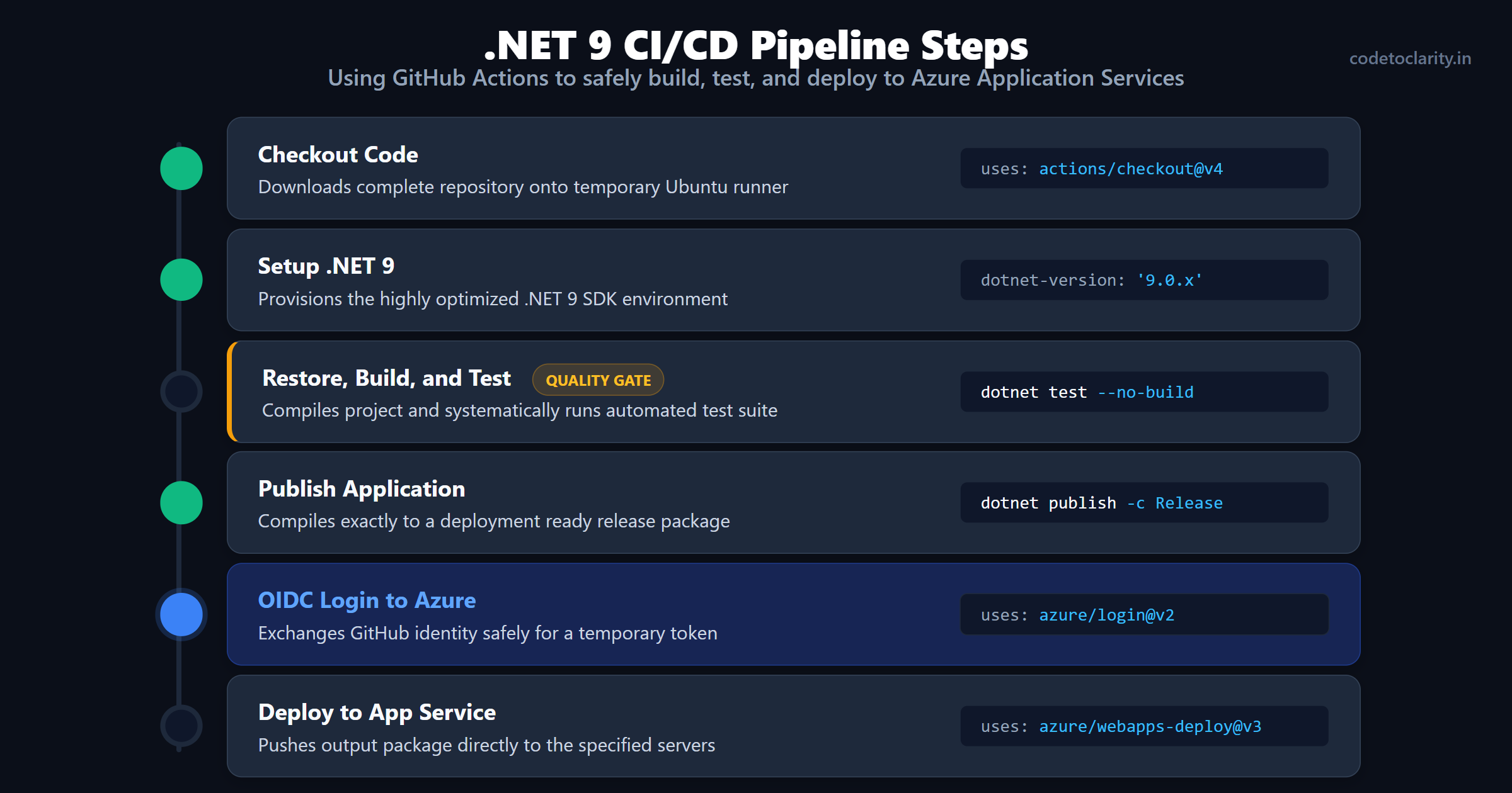 Vertical step pipeline demonstrating dotnet 9 build test and azure deployment workflow