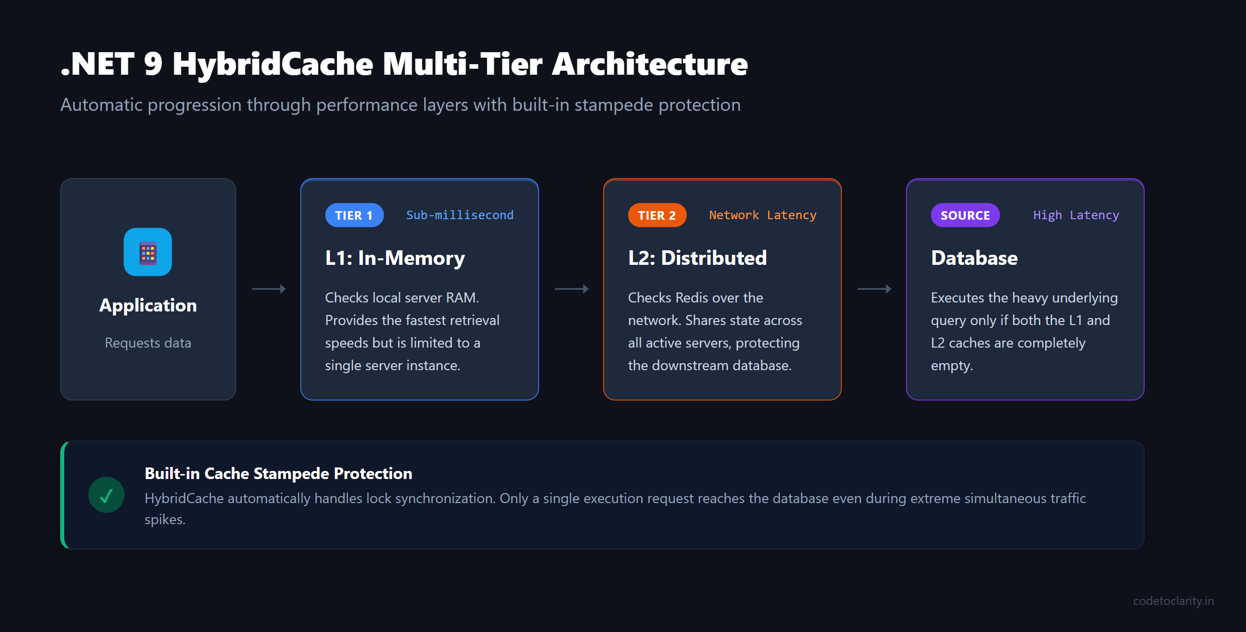 HybridCache multi-tier architecture showing application checking L1 in-memory, L2 distributed, and database