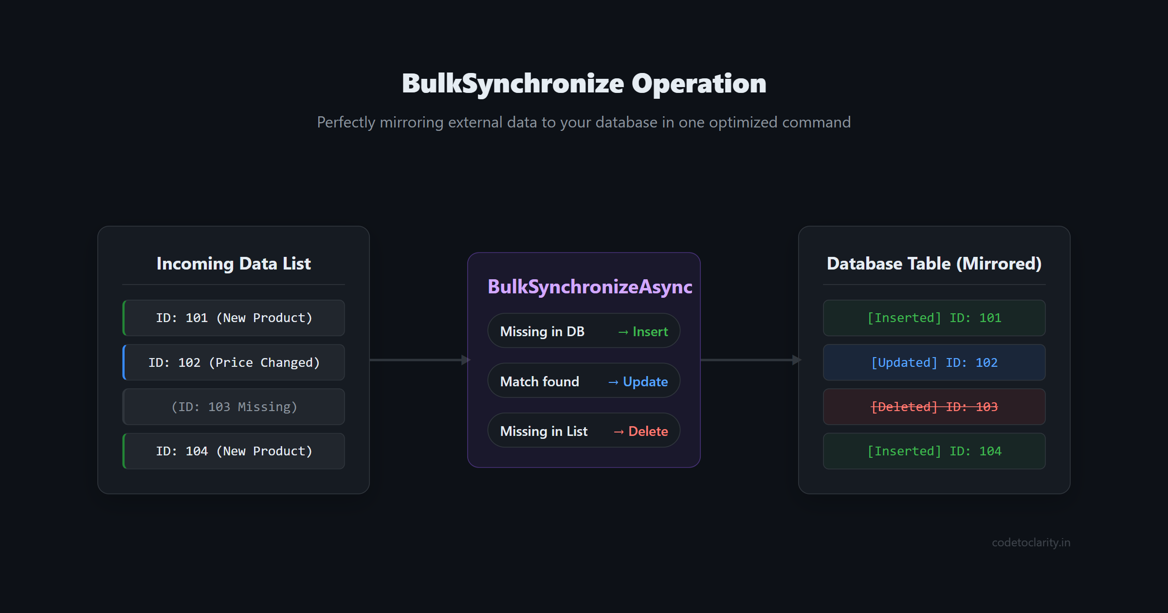 Data pipeline showing how bulk synchronize resolves inserts updates and deletes automatically