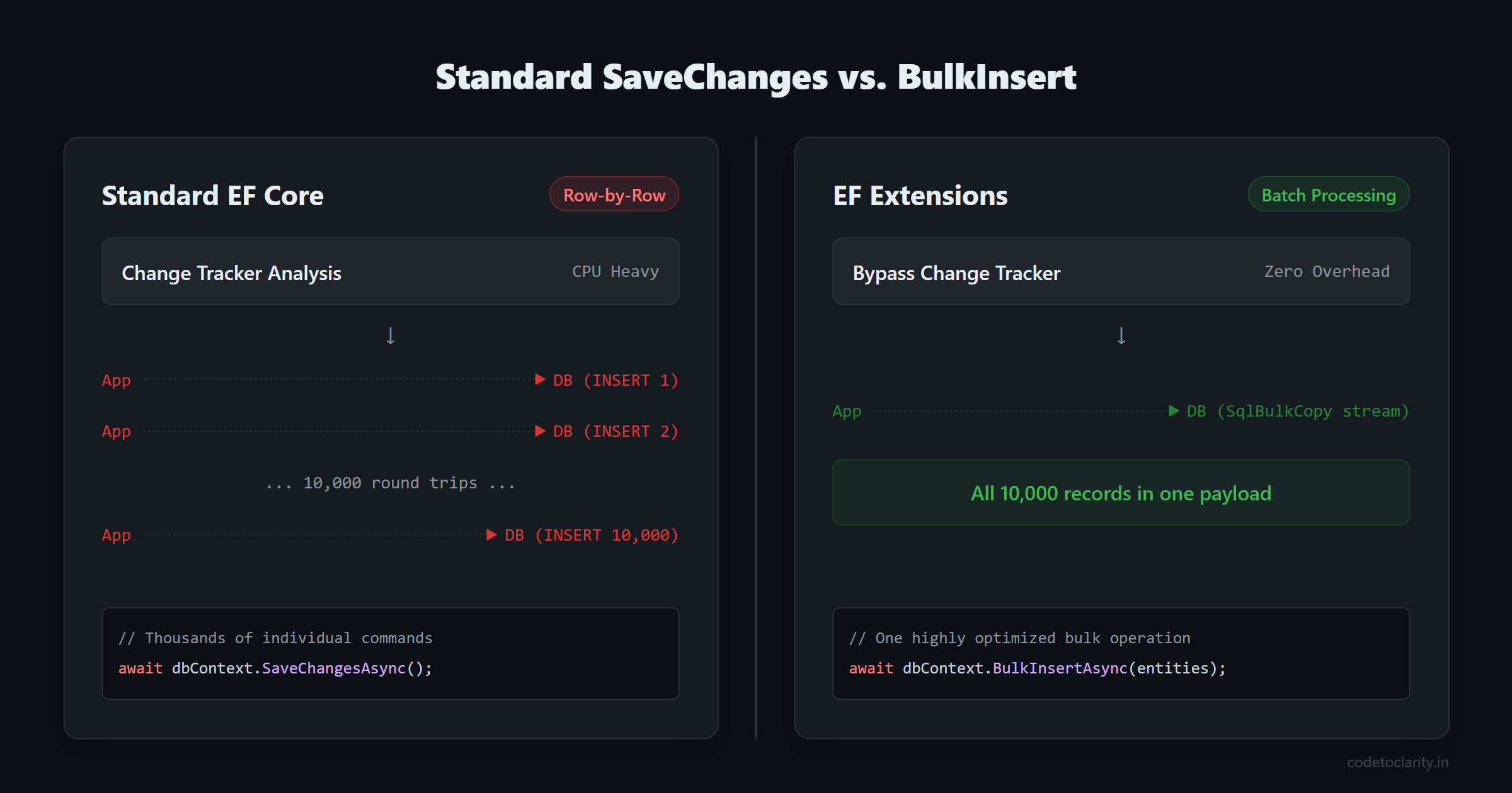 Comparison of standard save changes network overhead versus bulk insert stream optimization