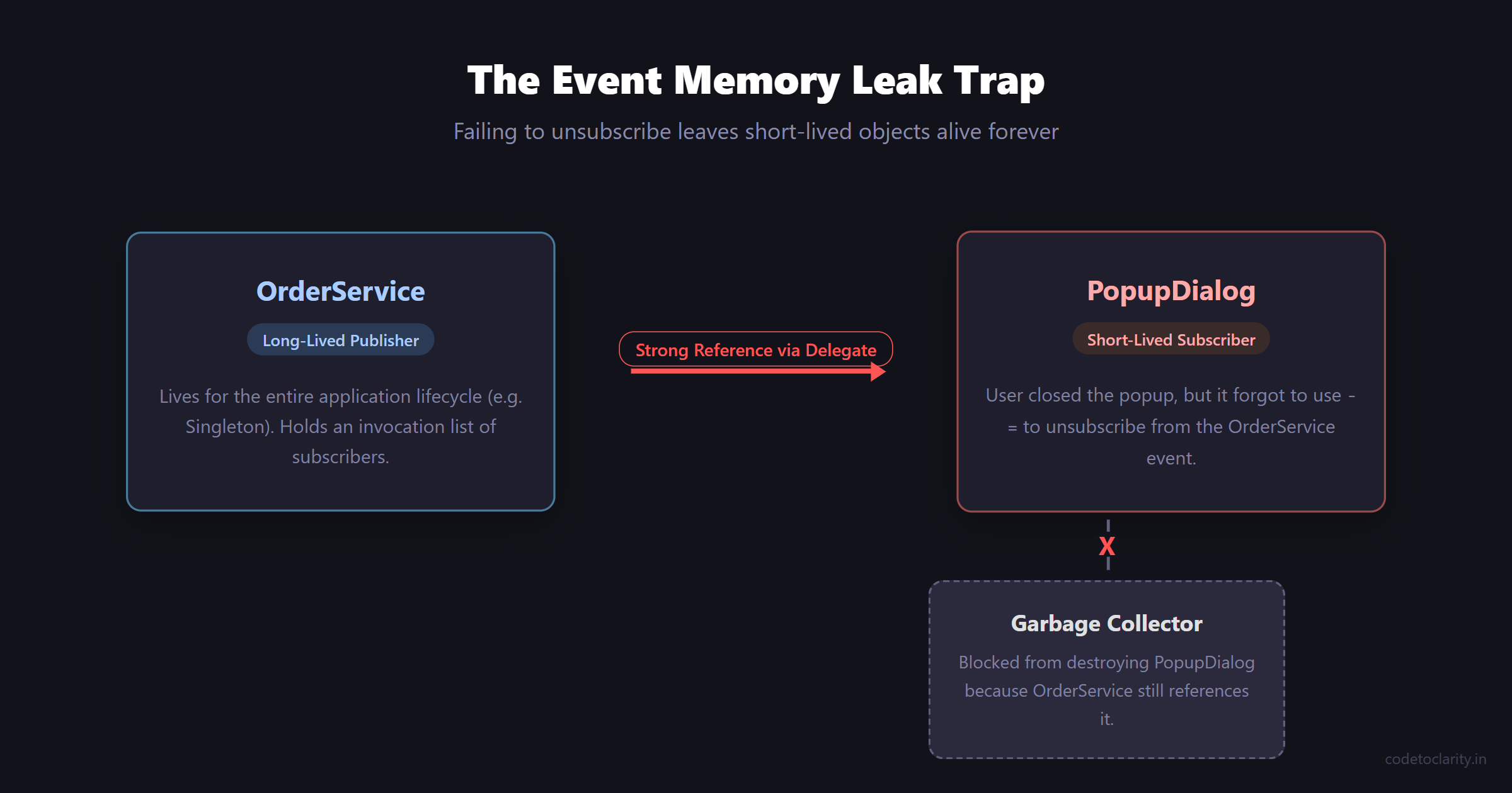 Diagram showing how a publisher holds a strong reference to a subscriber causing memory leaks