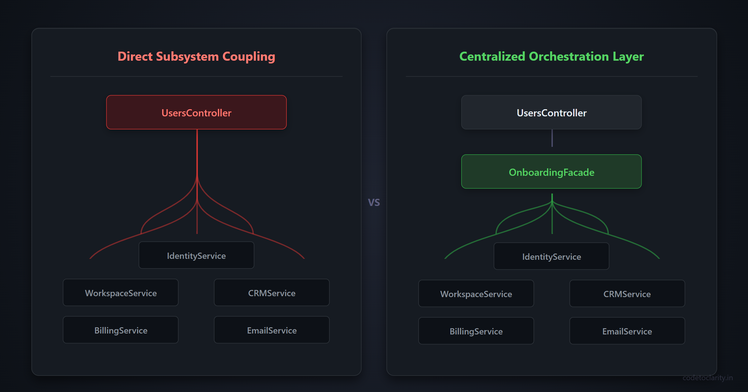 Controller directly coupled to five services versus centralized orchestration through a facade layer
