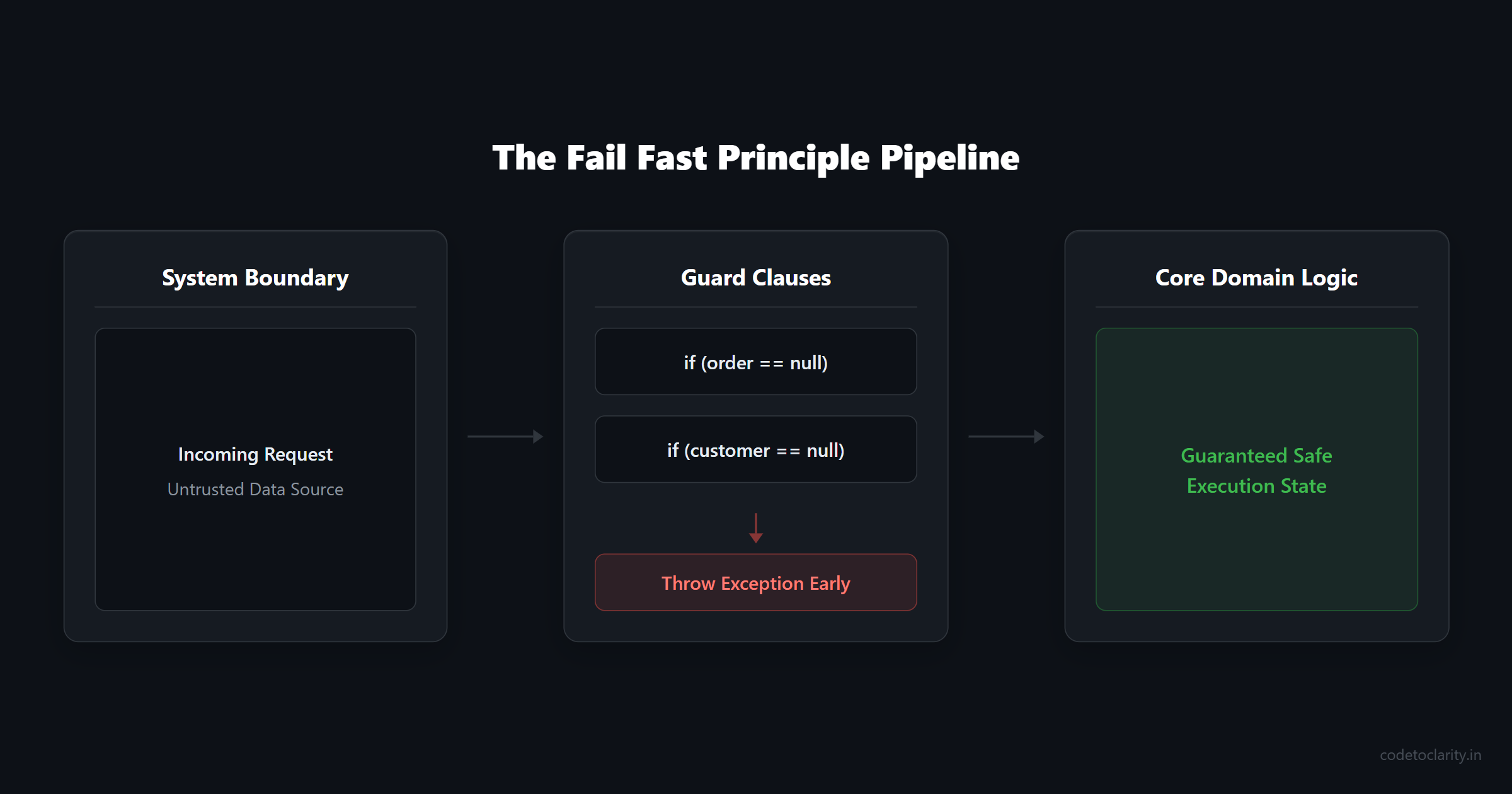 Pipeline flow showing how an incoming request is validated early using fail fast guard clauses