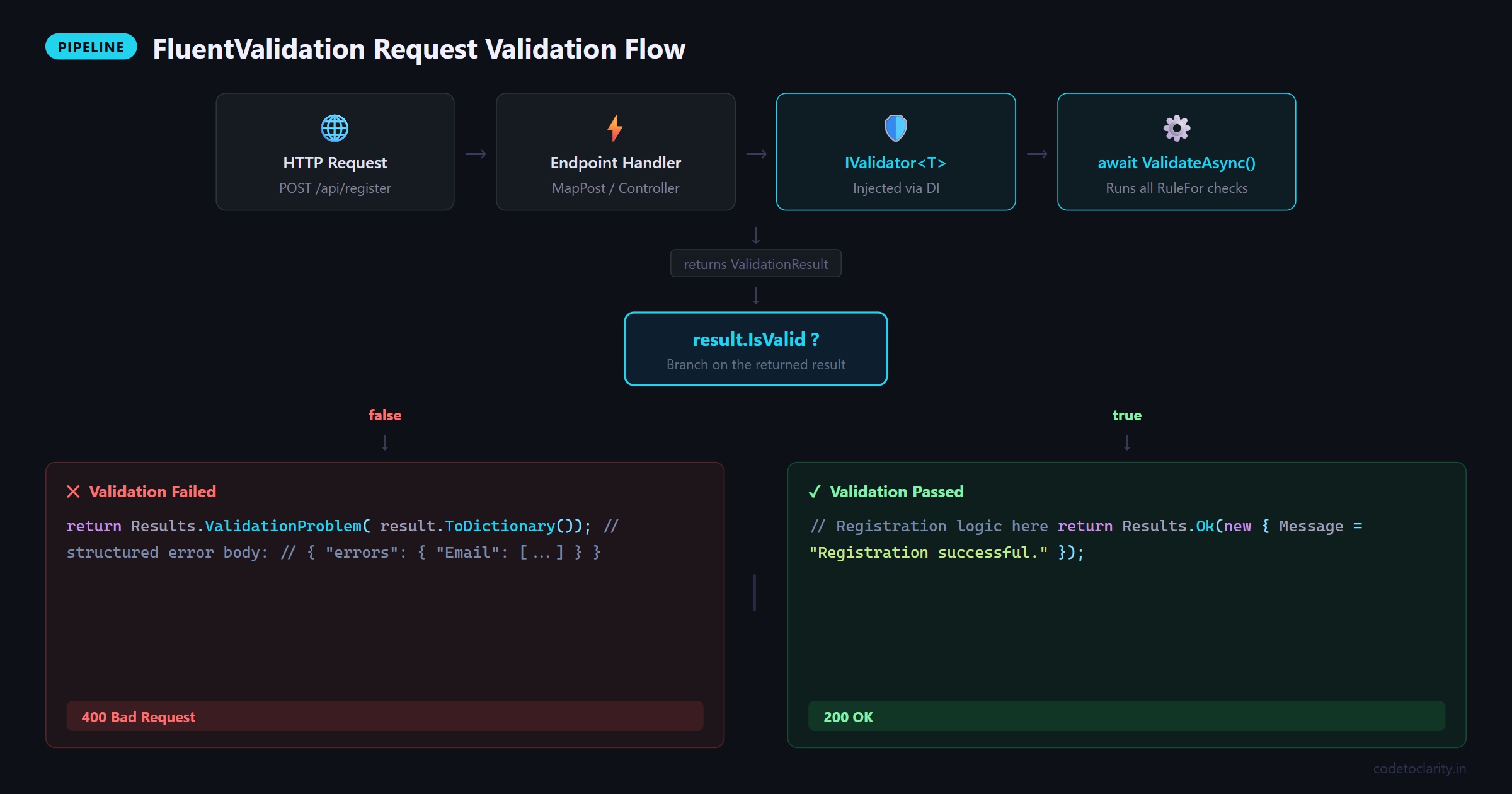 FluentValidation request validation pipeline flow in ASP.NET Core Minimal API