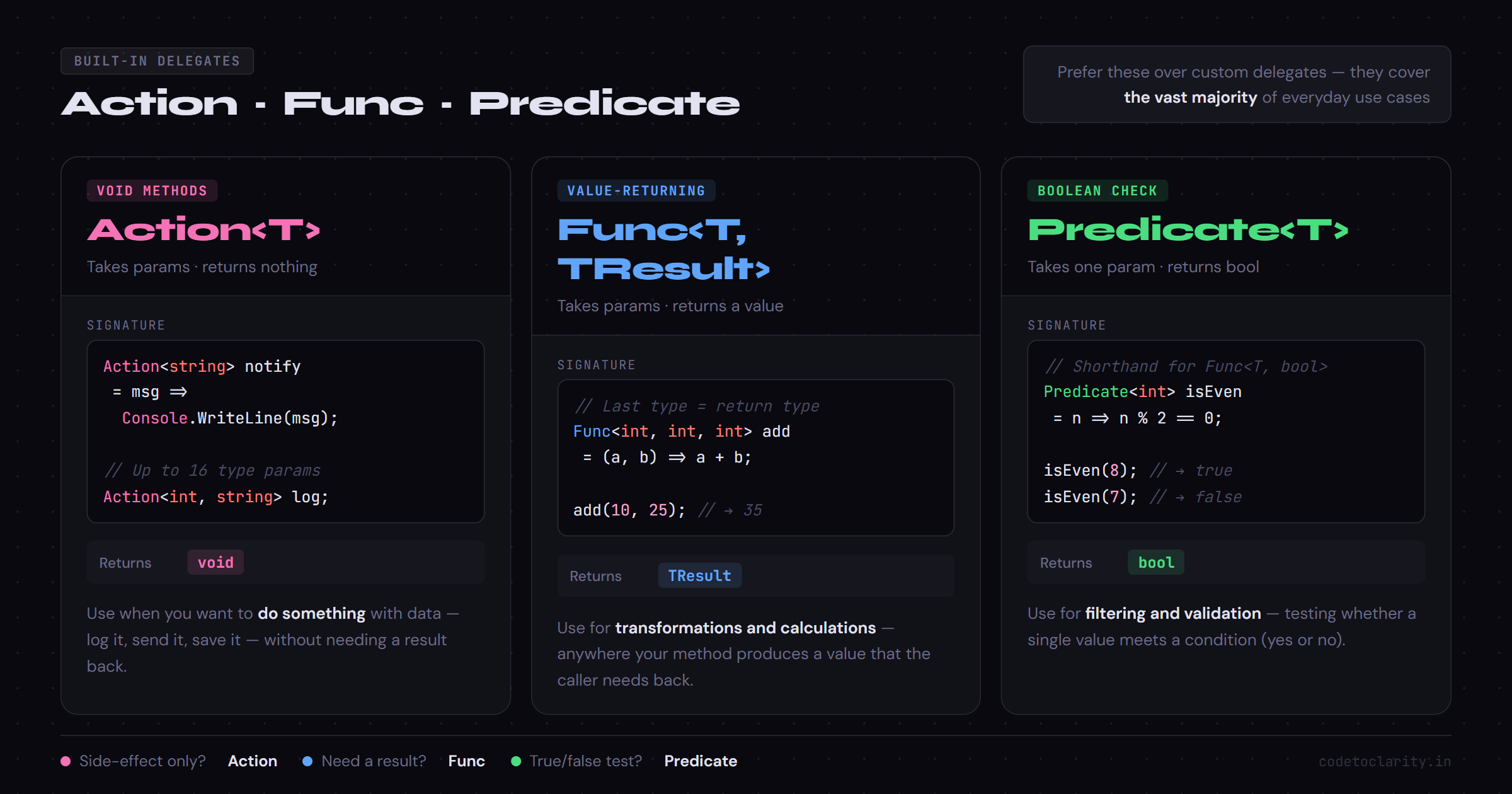 Comparison of Func, Action, and Predicate built-in delegates showing signatures, return types, and usage examples side by side