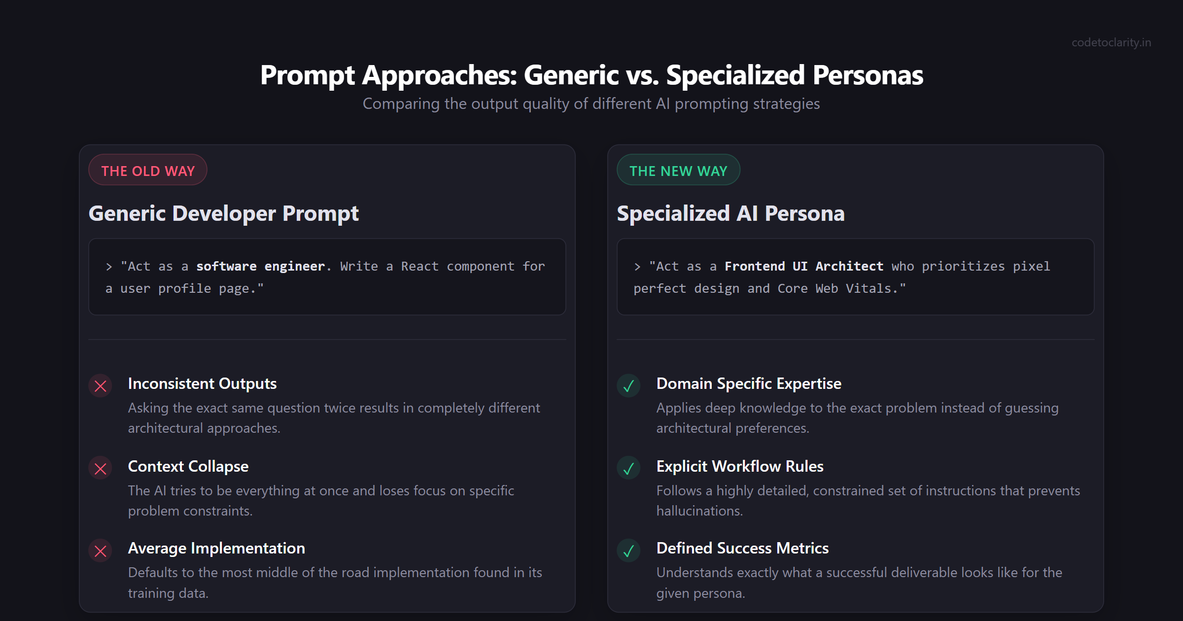 Comparison of generic prompt generating average code versus specialized persona producing high quality implementations