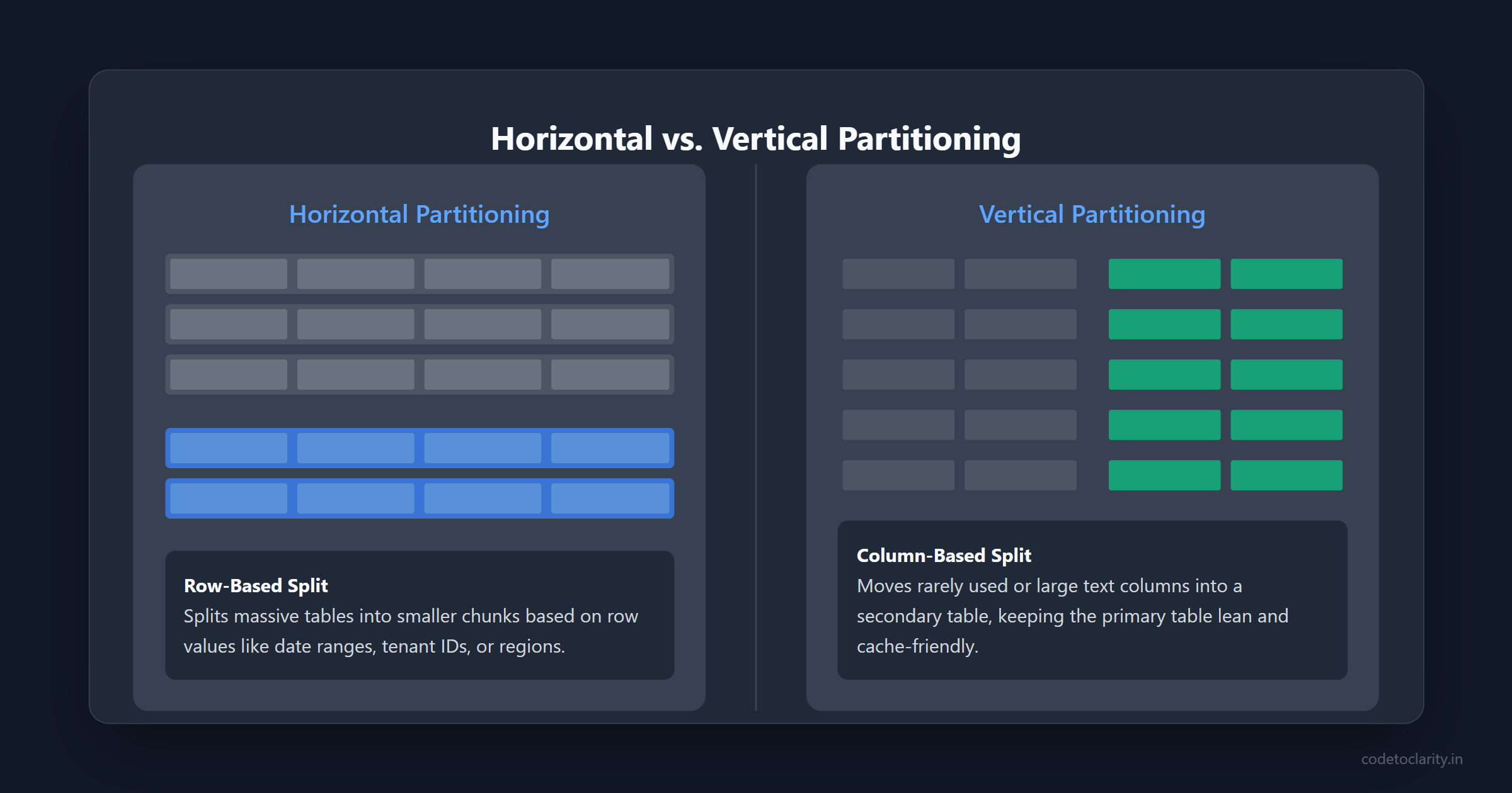Architecture map comparing horizontal and vertical database partitioning strategies
