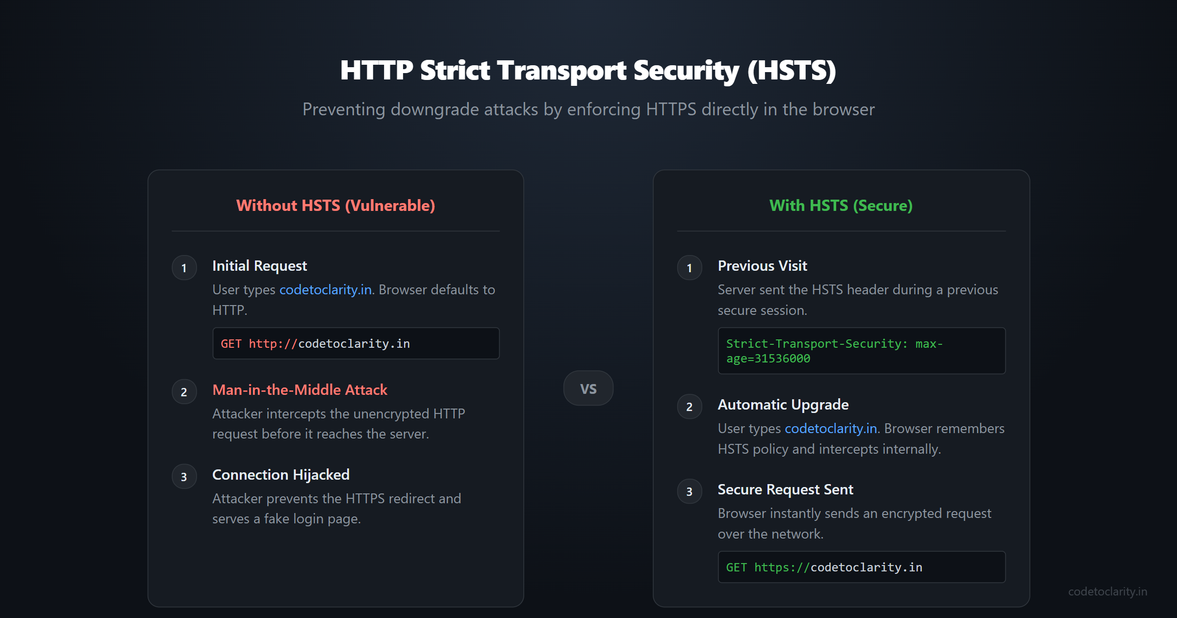 Sequence showing how HSTS forces browsers to upgrade HTTP connections to HTTPS