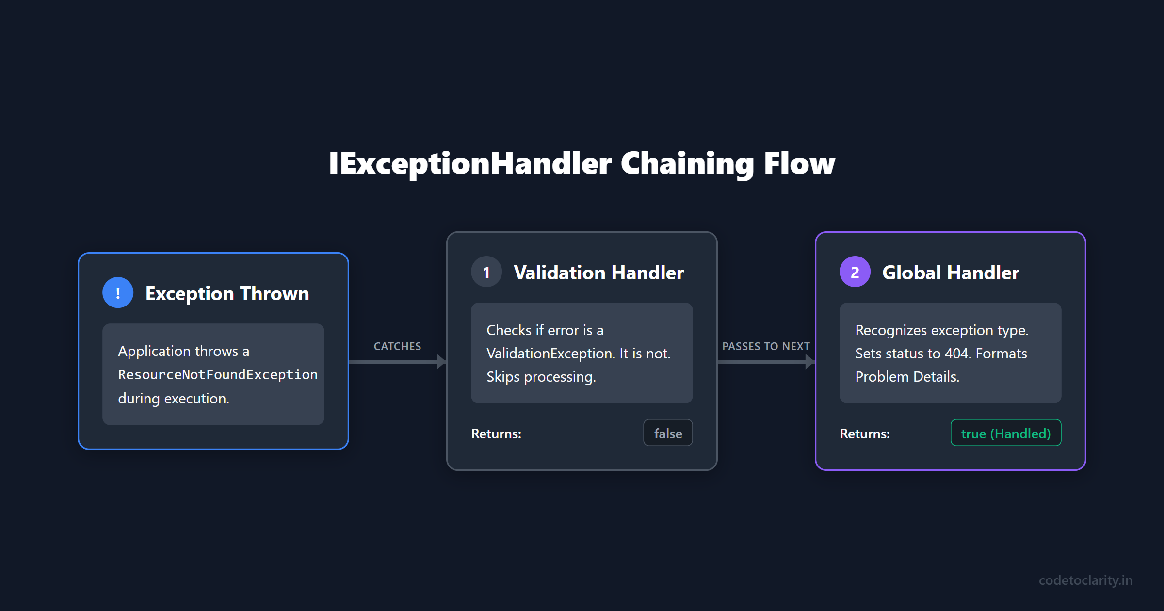 ASP.NET Core IExceptionHandler pipeline showing validation and global handlers chained together
