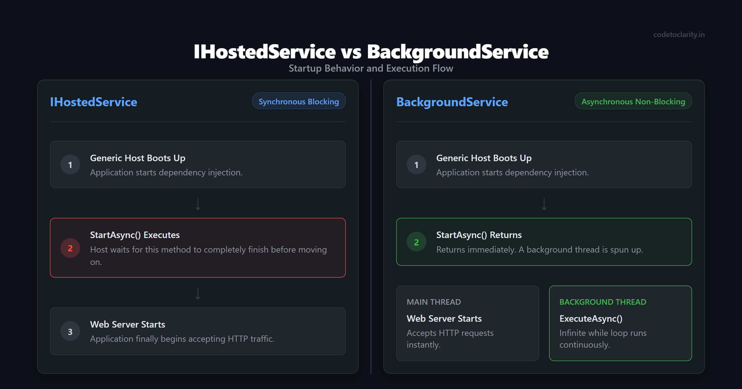 Comparison of synchronous startup for IHostedService versus asynchronous non-blocking startup for BackgroundService