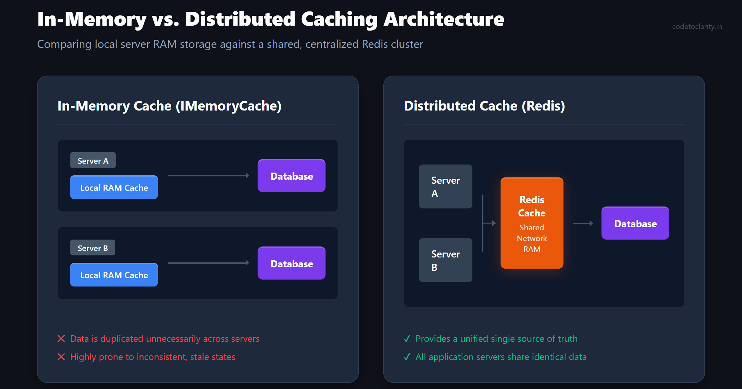 Architecture comparison between local in-memory caching and a shared Redis distributed cache