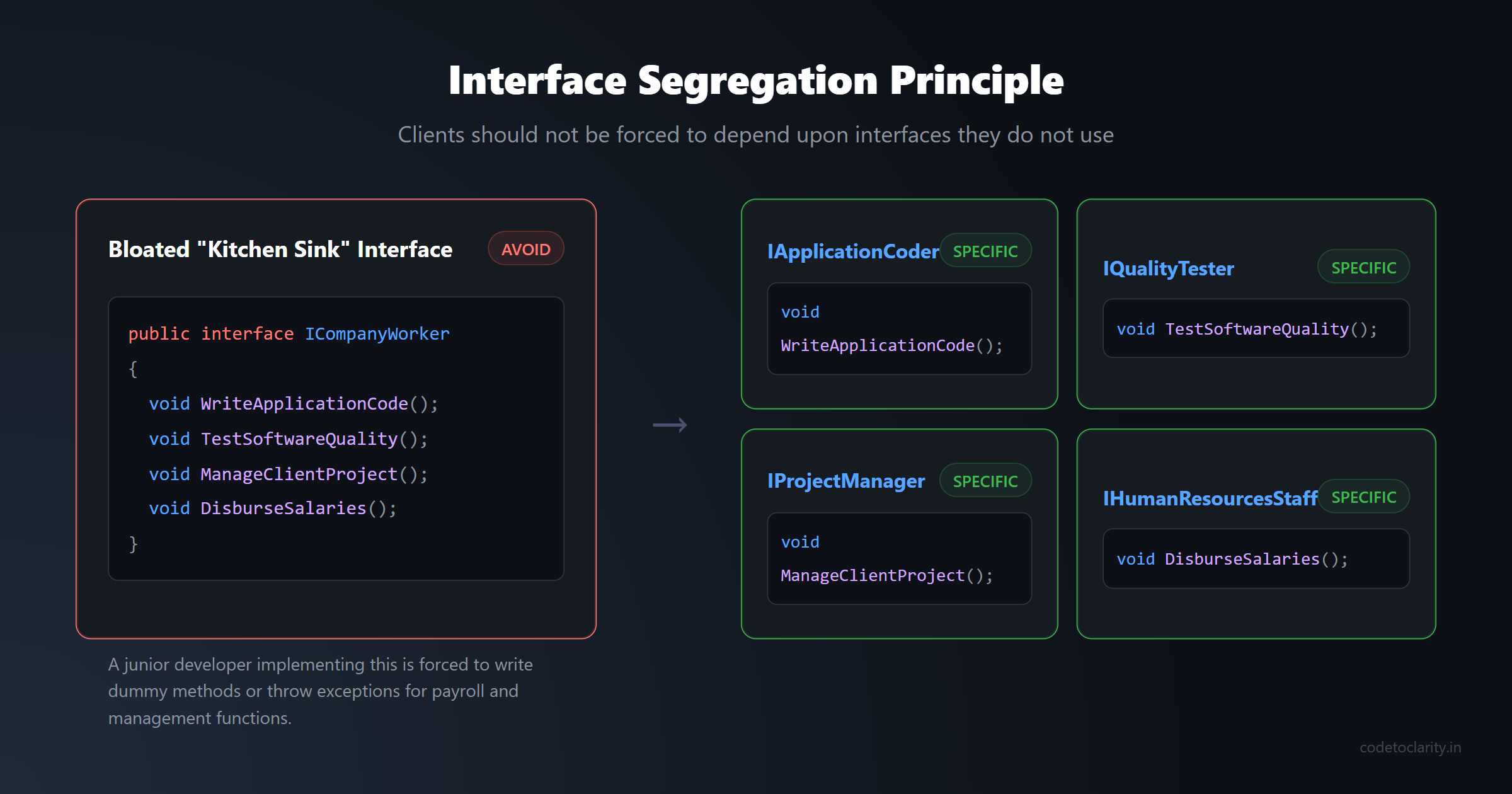 Interface Segregation Principle comparison showing a bloated large interface splitting into four small specific interfaces