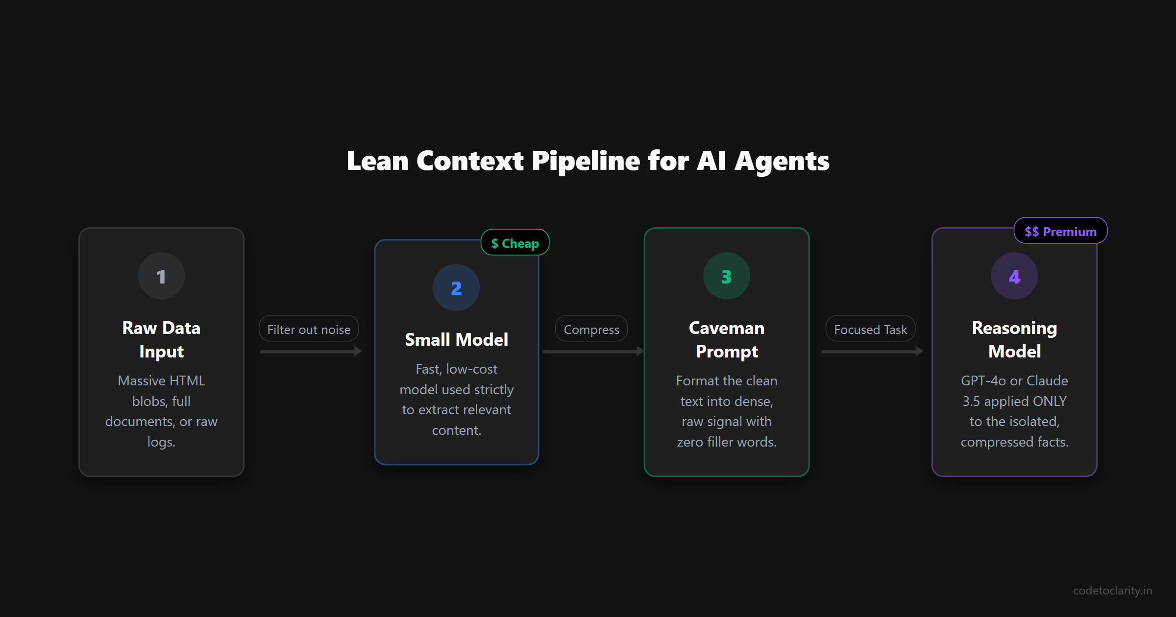 A context flow diagram illustrating how raw data passes through small models and caveman prompts before reaching the premium model