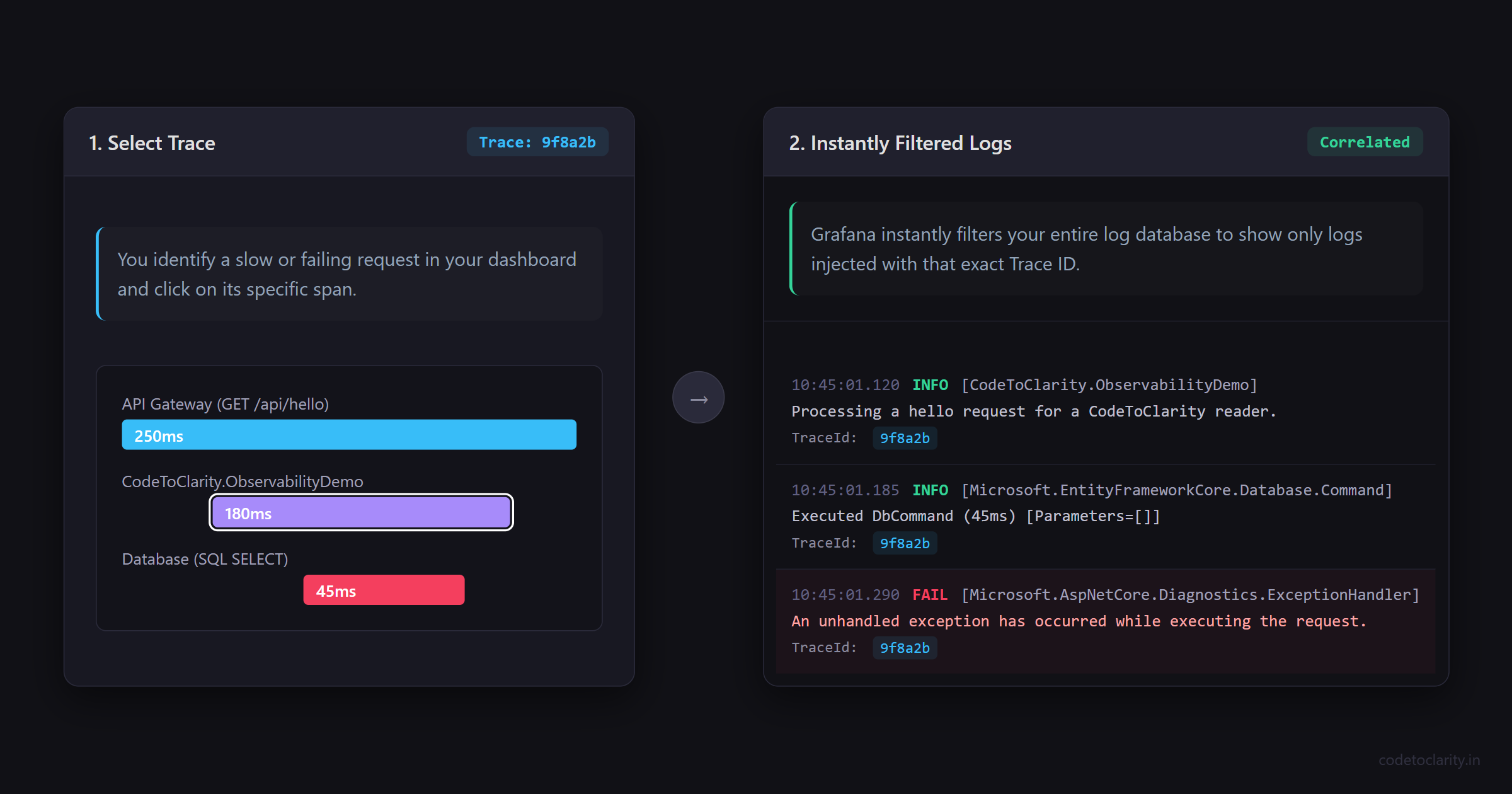 Grafana interface displaying log correlation by instantly filtering logs using a specific Trace ID.