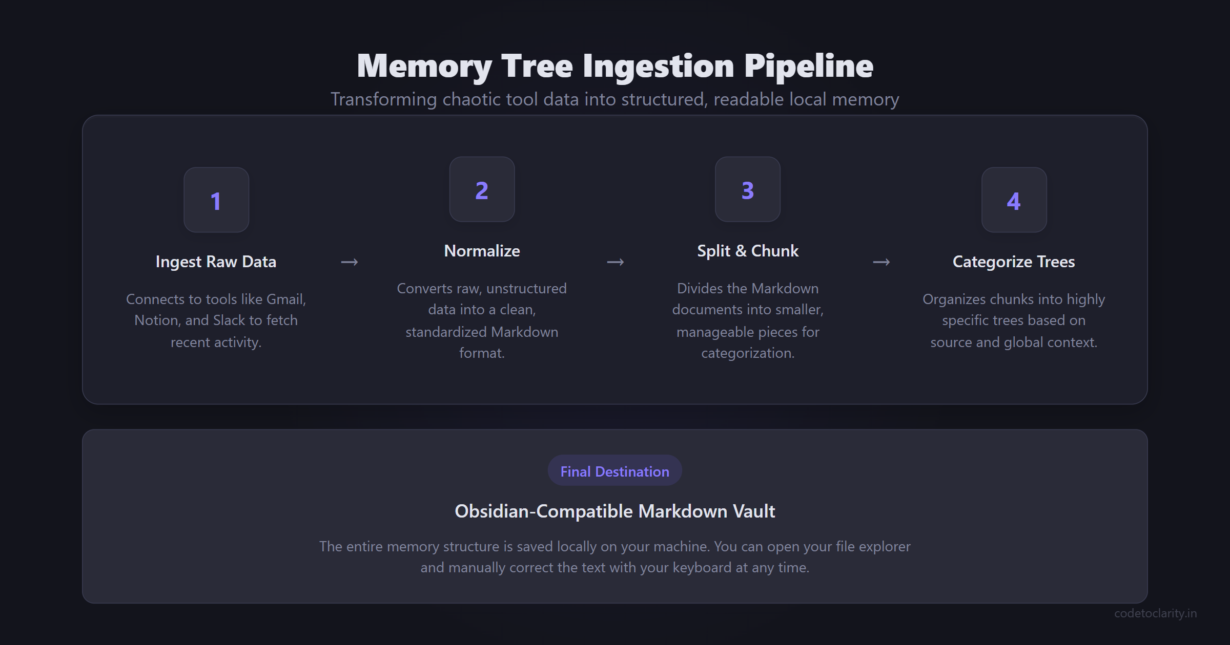 Memory tree ingestion pipeline showing data normalization and Markdown categorization
