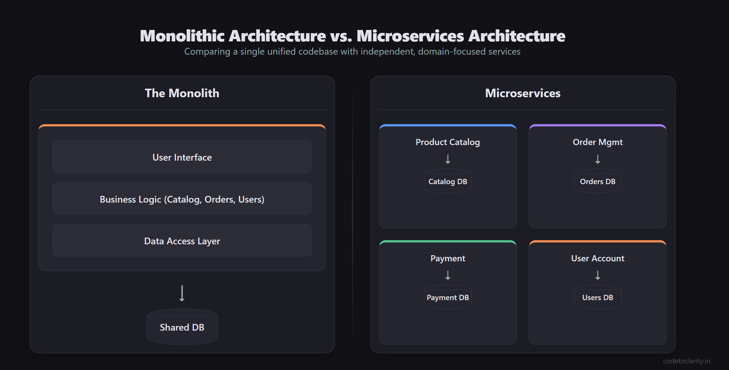 Structural diagram contrasting a unified monolithic codebase against independent microservices