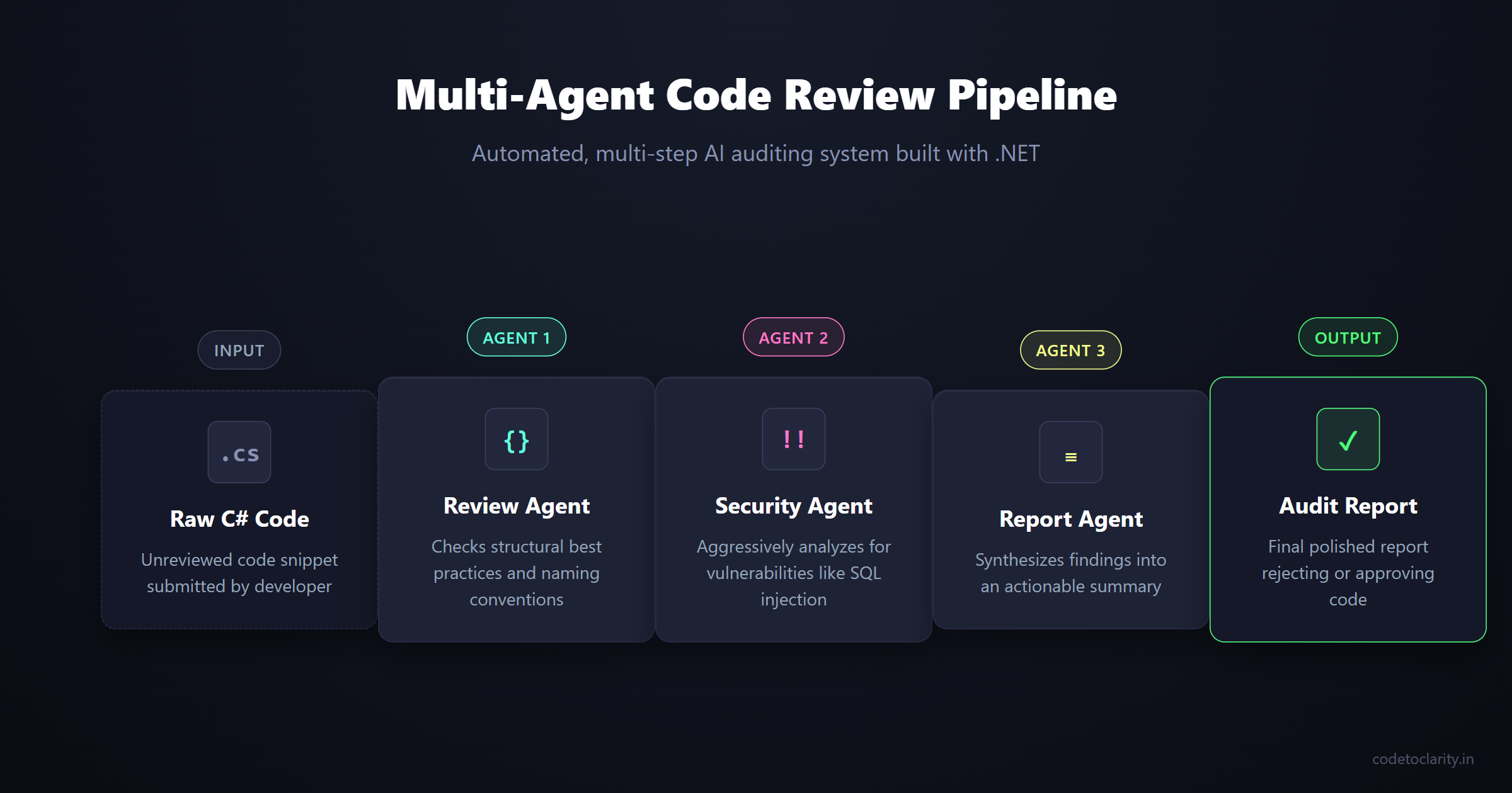 Multi-agent code review pipeline showing sequence from raw code to audit report