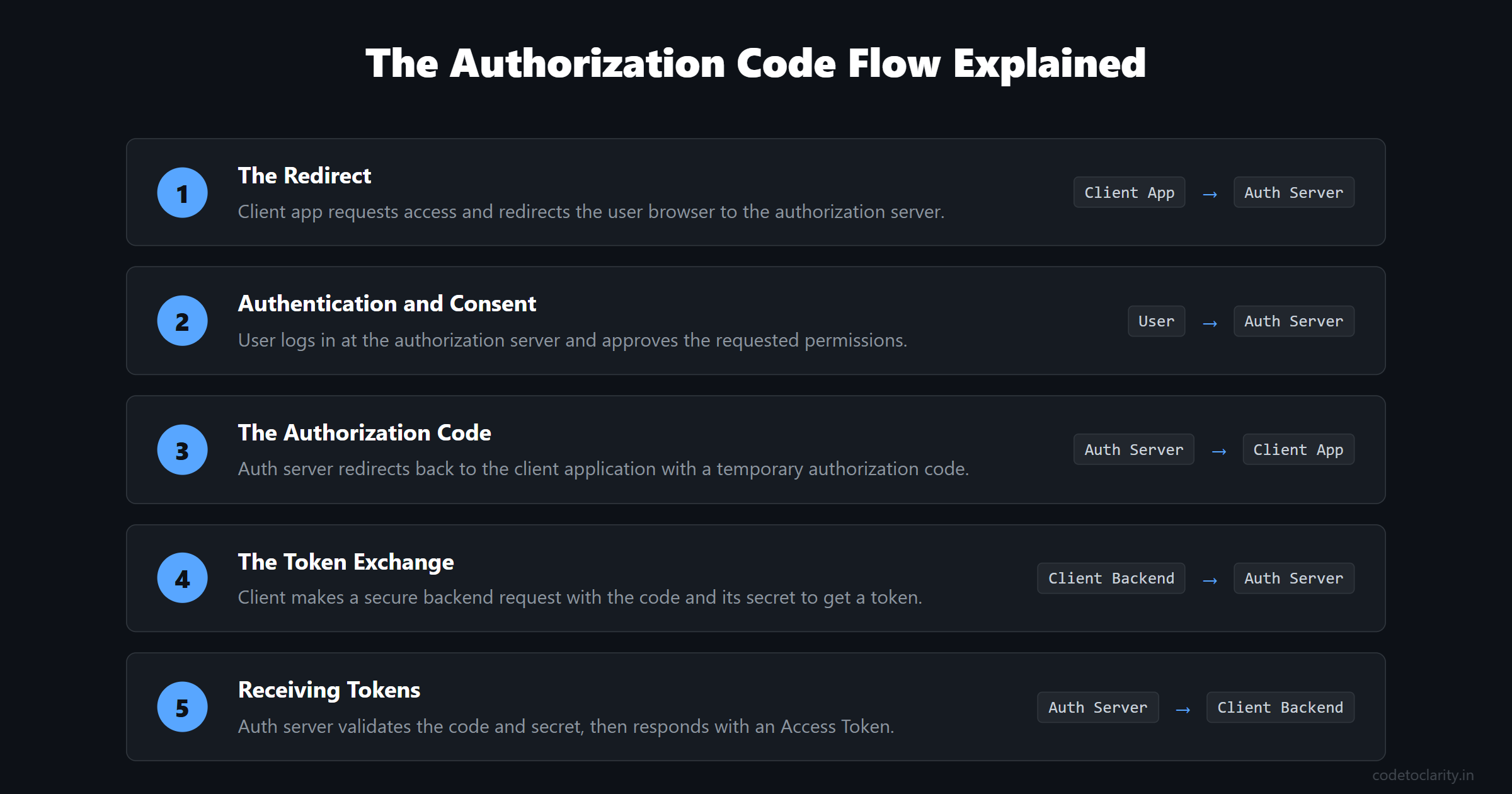 Step by step authorization code flow diagram showing client and server interactions