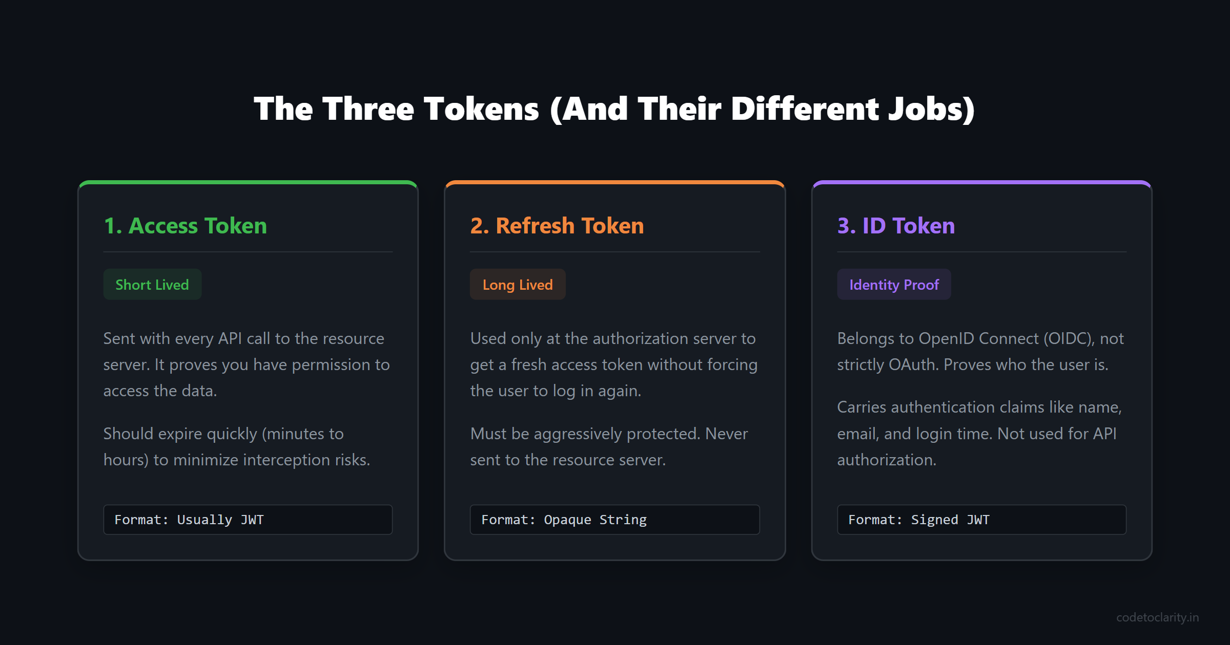 Comparison of oauth access tokens, refresh tokens, and openid connect id tokens