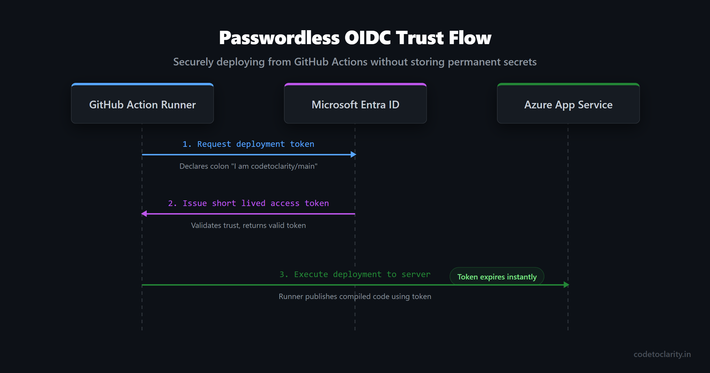 Architectural sequence of github actions safely requesting a short lived token from entra id