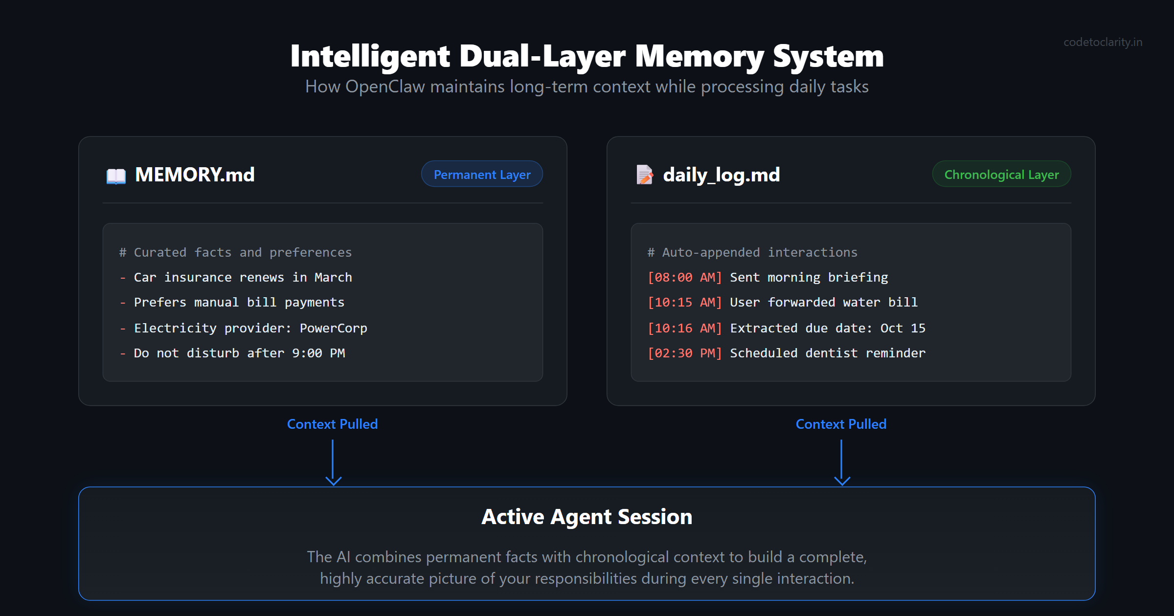 OpenClaw dual layer memory system showing permanent facts and chronological logs